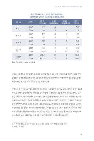 02. 최근의 금융위기가 금융협동조합에 끼친 영향

[표 2.3] 금융위기와 그 이후의 유럽협동조합은행 :
2010년 상위 12개국과 EU 전체의 시장점유율 (계속)
국

가

폴란드

헝가리

스페인

영

국

EU 총계

연도

자 산
(10억유로)

예 금
시장점유율 (%)

대출금
시장점유율 (%)

고객수
(백만명)

2007

13.3

9

7

10.5

2010

17.6

9

6

7.5

2007

5.0

9

3

1.1

2010

5.1

9

3

1.1

2007

108

5

5

10.3

2010

119

7

5

10.8

2007

17.3

1

3

2.6

5

1.5

5.1

51

2010

51.8

2007

5150.2

21

18

158.8

2010

5647.3

21

19

181.1

출처 : EACB 2012, 재배열 및 단순화

이탈리아의 경우에 협동조합은행에 끼친 위기의 영향은 작았지만, 대출자들의 연체가 시작되면서
광범위한 경기침체의 충격은 더욱 클 것으로 예상된다. 2010년의 수치에 의하면 협동조합그룹에서
자산과 예금 및 대출 모두 지속적 증가를 보여주었다.

프랑스의 경우에 손실은 발생하였지만 상대적으로 크지 않았다. 2008년 10월, 위기의 절정에서 3개
의 모든 은행그룹이 정부로부터의 지원을 허락했다. 크레딧 아그리꼴은 30억 유로를, 크레딧 뮤추
얼은 12억 유로, 방크 파풀레르가 9억5천만 유로를 은행의 재무상태표 규모와 고객의 예금 및 대출
시장점유율에 따라 산정하여, 후순위채의 형태로 지원을 받았다.52 이러한 모든 은행들은 손실이 발
생한 대형 투자조직을 보유하고 있다. [표 2.3]의 2007년과 2010년의 통계비교는 3개 그룹 모두가
예금의 시장점유율에서 8% 하락하였으나 대출금 시장점유율을 유지하고 있었고 자산증가를 위해서
도 적절히 관리하였음을 보여준다. 2010년 초를 기준으로, 크레딧 뮤추얼과 크레딧 아그리꼴은 구
제 대출금을 모두 상환하였고, 3개 그룹이 모두 다시 한번 성장을 이어가고 있다.

51.	자산, 시장점유율 및 고객의 커다란 증가는 은행의 브리타니아 주택조합의 인수를 반영
52.	아야디 외, 2010

39

 