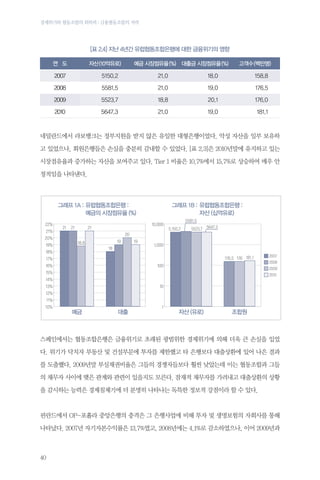 경제위기와 협동조합의 회복력 : 금융협동조합의 저력

[표 2.4] 지난 4년간 유럽협동조합은행에 대한 금융위기의 영향
연 도

자산 (10억유로)

예금 시장점유율 (%) 대출금 시장점유율 (%)

고객수 (백만명)

2007

5150.2

21.0

18.0

158.8

2008

5581.5

21.0

19.0

176.5

2009

5523.7

18.8

20.1

176.0

2010

5647.3

21.0

19.0

181.1

네덜란드에서 라보뱅크는 정부지원을 받지 않은 유일한 대형은행이었다. 악성 자산을 일부 보유하
고 있었으나, 회원은행들은 손실을 충분히 감내할 수 있었다. [표 2.3]은 2010년말에 유지하고 있는
시장점유율과 증가하는 자산을 보여주고 있다. Tier 1 비율은 10.7%에서 15.7%로 상승하여 매우 안
정적임을 나타낸다.

그래프 1A :	유럽협동조합은행 :		
	
예금의 시장점유율 (%)
22%
21%
20%
19%

21

21

그래프 1B :	유럽협동조합은행 :	
	
자산 (십억유로)
10,000

21

5581.5
5,150.2

5523.7 5647.3

20
19

18.8
18

18%

19

1,000
176.5 176 181.1

17%
16%

100

15%
14%
13%

2007
2008
2009
2010

10

12%
11%
10%

예금

대출

1

자산 (유로)

조합원

스페인에서는 협동조합은행은 금융위기로 초래된 광범위한 경제위기에 의해 더욱 큰 손실을 입었
다. 위기가 닥치자 부동산 및 건설부문에 투자를 제한했고 타 은행보다 대출상환에 있어 나은 결과
를 도출했다. 2009년말 부실채권비율은 그들의 경쟁자들보다 훨씬 낮았는데 이는 협동조합과 그들
의 채무자 사이에 맺은 관계와 관련이 있을지도 모른다. 잠재적 채무자를 가려내고 대출상환의 상황
을 감시하는 능력은 경제침체기에 더 분명히 나타나는 독특한 정보적 강점이라 할 수 있다.

핀란드에서 OP-포횰라 중앙은행의 충격은 그 은행사업에 비해 투자 및 생명보험의 자회사를 통해
나타났다. 2007년 자기자본수익률은 13.7%였고, 2008년에는 4.1%로 감소하였으나, 이어 2009년과

40

 