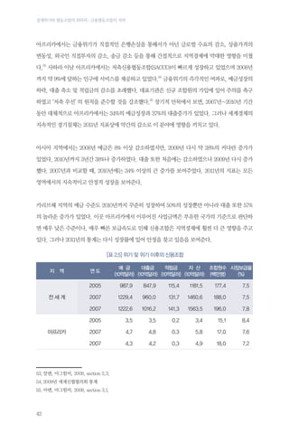 경제위기와 협동조합의 회복력 : 금융협동조합의 저력

아프리카에서는 금융위기가 직접적인 은행손실을 통해서가 아닌 글로벌 수요의 감소, 상품가격의
변동성, 외국인 직접투자의 감소, 송금 감소 등을 통해 간접적으로 지역경제에 막대한 영향을 미쳤
다.53 사하라 이남 아프리카에서는 저축신용협동조합(SACCO)이 빠르게 성장하고 있었으며 2008년
까지 약 9%에 달하는 인구에 서비스를 제공하고 있었다.54 금융위기의 즉각적인 여파로, 예금성장의
하락, 대출 축소 및 적립금의 감소를 초래했다. 대표기관은 신규 조합원의 가입에 있어 주의를 촉구
하였고 ‘저축 우선’ 의 원칙을 준수할 것을 강조했다.55 장기적 안목에서 보면, 2007년~2010년 기간
동안 대체적으로 아프리카에서는 34%의 예금성장과 37%의 대출증가가 있었다. 그러나 세계경제의
지속적인 경기침체는 2011년 지표상에 약간의 감소로 이 분야에 영향을 끼치고 있다.

아시아 지역에서는 2008년 예금은 8% 이상 감소하였지만, 2009년 다시 약 28%의 커다란 증가가
있었다. 2010년까지 3년간 38%나 증가하였다. 대출 또한 처음에는 감소하였으나 2009년 다시 증가
했다. 2007년과 비교할 때, 2010년에는 34% 이상의 큰 증가를 보여주었다. 2011년의 지표는 모든
영역에서의 지속적이고 안정적 성장을 보여준다.

카리브해 지역의 예금 수준도 2010년까지 꾸준히 성장하여 50%의 성장뿐만 아니라 대출 또한 57%
의 놀라운 증가가 있었다. 이곳 아프리카에서 이루어진 사업금액은 부유한 국가의 기준으로 판단하
면 매우 낮은 수준이나, 매우 빠른 보급속도로 인해 신용조합은 지역경제에 훨씬 더 큰 영향을 주고
있다. 그러나 2011년의 통계는 다시 성장률에 있어 안정을 찾고 있음을 보여준다.
[표 2.5] 위기 및 위기 이후의 신용조합
지

역

연도

예 금
대출금
적립금
자 산
조합원수 시장보급율
(10억달러) (10억달러) (10억달러) (10억달러) (백만명)
(%)

2005

115.4

1181.5

177.4

7.5

2007

1229.4

960.0

131.7

1460.6

188.0

7.5

1222.6

1016.2

141.3

1563.5

196.0

7.8

2005

3.5

3.5

0.2

3.4

15.1

8.4

2007

4.7

4.8

0.3

5.8

17.0

7.6

2007

아프리카

847.9

2007

전세계

987.9

4.3

4.2

0.3

4.9

18.0

7.2

53.	알렌, 마그힘비, 2009, section 2.3.
54.	2009년 세계신협협의회 통계
55.	아렌, 마그힘비, 2009, section 3.1.

42

 