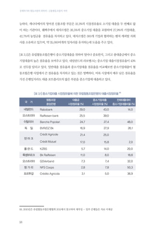 경제위기와 협동조합의 회복력 : 금융협동조합의 저력

능하다. 캐나다에서의 영어권 신용조합 부문은 18.3%의 시장점유율로 소기업 대출을 두 번째로 많
이 하는 기관이다. 퀘벡주에서 데자르뎅은 26.5%의 중소기업 대출을 포함하여 27.9%의 기업대출,
42.7%의 농업금융 점유율을 차지하고 있다. 데자르뎅은 300개 기업과 협력하는 벤처 캐피탈 자회
사를 소유하고 있으며, 약 35,000여개의 일자리를 유지하는데 도움을 주고 있다.

[표 3.1]은 유럽협동조합은행이 중소기업대출을 위하여 얼마나 중요한지, 그리고 총대출금에서 중소
기업대출의 높은 점유율을 보여주고 있다. 네덜란드의 라보뱅크는 중소기업 대출시장점유율이 43%
로 선두를 달리고 있다. 일반대출 점유율과 중소기업대출 점유율을 비교해보면 중소기업대출이 협
동조합은행 사업에서 큰 점유율을 차지하고 있는 것은 명백하다. 비록 시장에서 매우 낮은 점유율을
가진 은행일지라도 대출 포트폴리오의 많은 부분을 중소기업에 대출하고 있다.

[표 3.1] 중소기업대출 시장점유율에 의한 유럽협동조합은행의 대출시장점유율 88
국

가

협동조합
중앙은행

대출금
시장점유율 (%)

중소기업대출
시장점유율 (%)

전체대출대비
중소기업대출비율 (%)

Rabobank

29.0

43.0

오스트리아

Raiffeisen bank

25.5

39.0

이탈리아

Banche Popolari

24.7

27.4

48.0

독

BVR/DZ Bk

16.9

27.9

26.1

Crédit Agricole

21.4

25.0

Crédit Mutuel

17.0

15.8

2.0

5.7

14.0

20.0

네덜란드

일

덴마크

폴란드

KZBS

14.0

룩셈부르크

Bk Raiffeisen

11.0

8.0

18.8

오스트리아

GSVerband

7.3

7.4

32.0

헝가리

NFS Coops

2.8

7.8

50.3

포르투갈

Crédito Agricola

3.1

5.0

36.9

88.	2010년은 유럽협동조합은행협희 2011에서 참고하여 재작성 - 일부 은행들은 자료 미제공

58

 