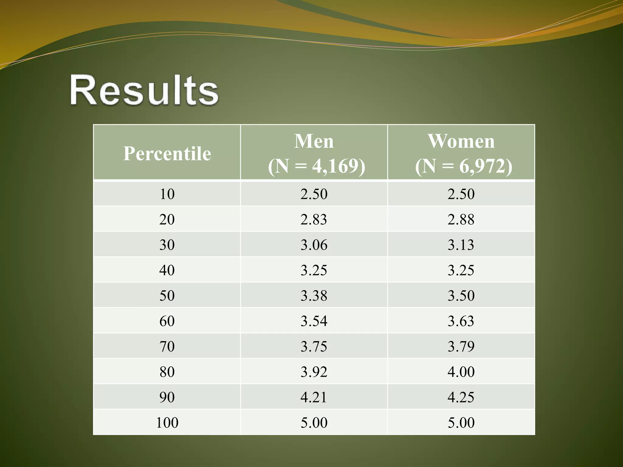 Percentile
Men
(N = 4,169)
Women
(N = 6,972)
10 2.50 2.50
20 2.83 2.88
30 3.06 3.13
40 3.25 3.25
50 3.38 3.50
60 3.54 3.63
70 3.75 3.79
80 3.92 4.00
90 4.21 4.25
100 5.00 5.00
 