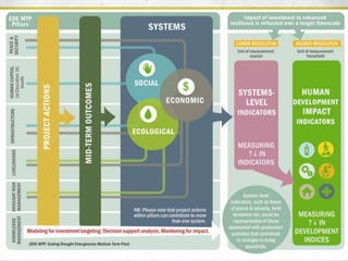 A review of existing analytical frameworks, metrics and outcomes designed to measure enhanced resilience in the Horn of Africa