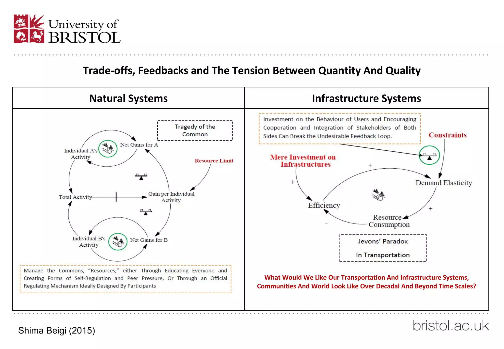 Trade-offs, Feedbacks and The Tension Between Quantity And Quality
Natural Systems Infrastructure Systems
What Would We Like Our Transportation And Infrastructure Systems,
Communities And World Look Like Over Decadal And Beyond Time Scales?
Shima Beigi (2015)
 