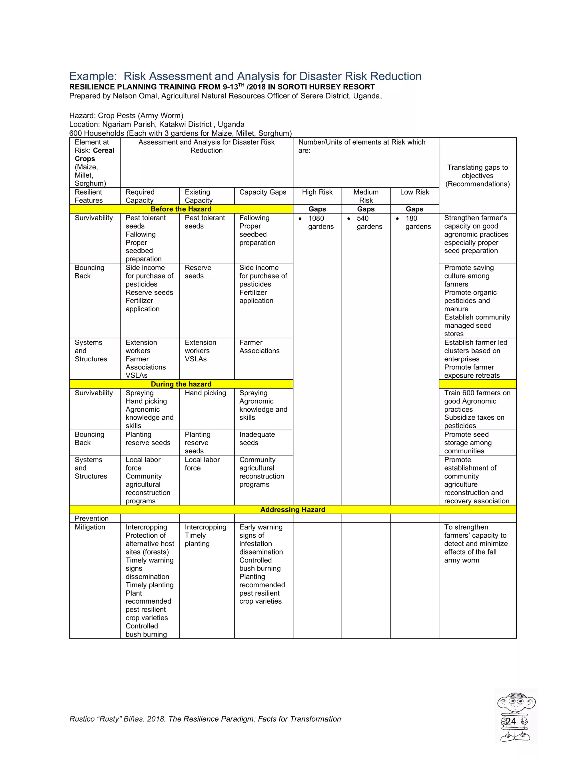 Rustico “Rusty” Biñas. 2018. The Resilience Paradigm: Facts for Transformation 24
Example: Risk Assessment and Analysis for Disaster Risk Reduction
RESILIENCE PLANNING TRAINING FROM 9-13TH
/2018 IN SOROTI HURSEY RESORT
Prepared by Nelson Omal, Agricultural Natural Resources Officer of Serere District, Uganda.
Hazard: Crop Pests (Army Worm)
Location: Ngariam Parish, Katakwi District , Uganda
600 Households (Each with 3 gardens for Maize, Millet, Sorghum)
Element at
Risk: Cereal
Crops
(Maize,
Millet,
Sorghum)
Assessment and Analysis for Disaster Risk
Reduction
Number/Units of elements at Risk which
are:
Translating gaps to
objectives
(Recommendations)
Resilient
Features
Required
Capacity
Existing
Capacity
Capacity Gaps High Risk Medium
Risk
Low Risk
Before the Hazard Gaps Gaps Gaps
Survivability Pest tolerant
seeds
Fallowing
Proper
seedbed
preparation
Pest tolerant
seeds
Fallowing
Proper
seedbed
preparation
• 1080
gardens
• 540
gardens
• 180
gardens
Strengthen farmer’s
capacity on good
agronomic practices
especially proper
seed preparation
Bouncing
Back
Side income
for purchase of
pesticides
Reserve seeds
Fertilizer
application
Reserve
seeds
Side income
for purchase of
pesticides
Fertilizer
application
Promote saving
culture among
farmers
Promote organic
pesticides and
manure
Establish community
managed seed
stores
Systems
and
Structures
Extension
workers
Farmer
Associations
VSLAs
Extension
workers
VSLAs
Farmer
Associations
Establish farmer led
clusters based on
enterprises
Promote farmer
exposure retreats
During the hazard
Survivability Spraying
Hand picking
Agronomic
knowledge and
skills
Hand picking Spraying
Agronomic
knowledge and
skills
Train 600 farmers on
good Agronomic
practices
Subsidize taxes on
pesticides
Bouncing
Back
Planting
reserve seeds
Planting
reserve
seeds
Inadequate
seeds
Promote seed
storage among
communities
Systems
and
Structures
Local labor
force
Community
agricultural
reconstruction
programs
Local labor
force
Community
agricultural
reconstruction
programs
Promote
establishment of
community
agriculture
reconstruction and
recovery association
Addressing Hazard
Prevention
Mitigation Intercropping
Protection of
alternative host
sites (forests)
Timely warning
signs
dissemination
Timely planting
Plant
recommended
pest resilient
crop varieties
Controlled
bush burning
Intercropping
Timely
planting
Early warning
signs of
infestation
dissemination
Controlled
bush burning
Planting
recommended
pest resilient
crop varieties
To strengthen
farmers’ capacity to
detect and minimize
effects of the fall
army worm
 