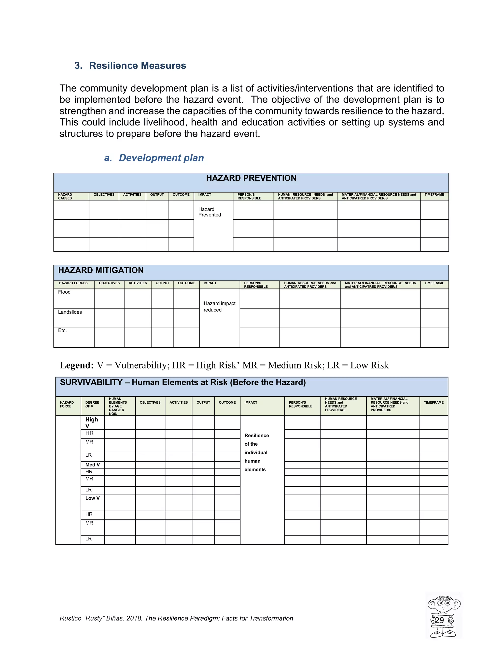 Rustico “Rusty” Biñas. 2018. The Resilience Paradigm: Facts for Transformation 29
3. Resilience Measures
The community development plan is a list of activities/interventions that are identified to
be implemented before the hazard event. The objective of the development plan is to
strengthen and increase the capacities of the community towards resilience to the hazard.
This could include livelihood, health and education activities or setting up systems and
structures to prepare before the hazard event.
a. Development plan
HAZARD PREVENTION
HAZARD
CAUSES
OBJECTIVES ACTIVITIES OUTPUT OUTCOME IMPACT PERSON/S
RESPONSIBLE
HUMAN RESOURCE NEEDS and
ANTICIPATED PROVIDERS
MATERIAL/FINANCIAL RESOURCE NEEDS and
ANTICIPATRED PROVIDER/S
TIMEFRAME
Hazard
Prevented
HAZARD MITIGATION
HAZARD FORCES OBJECTIVES ACTIVITIES OUTPUT OUTCOME IMPACT PERSON/S
RESPONSIBLE
HUMAN RESOURCE NEEDS and
ANTICIPATED PROVIDERS
MATERIAL/FINANCIAL RESOURCE NEEDS
and ANTICIPATRED PROVIDER/S
TIMEFRAME
Flood
Hazard impact
reducedLandslides
Etc.
Legend: V = Vulnerability; HR = High Risk’ MR = Medium Risk; LR = Low Risk
SURVIVABILITY – Human Elements at Risk (Before the Hazard)
HAZARD
FORCE
DEGREE
OF V
HUMAN
ELEMENTS
BY AGE
RANGE &
NOS.
OBJECTIVES ACTIVITIES OUTPUT OUTCOME IMPACT PERSON/S
RESPONSIBLE
HUMAN RESOURCE
NEEDS and
ANTICIPATED
PROVIDERS
MATERIAL/ FINANCIAL
RESOURCE NEEDS and
ANTICIPATRED
PROVIDER/S
TIMEFRAME
High
V
Resilience
of the
individual
human
elements
HR
MR
LR
Med V
HR
MR
LR
Low V
HR
MR
LR
 