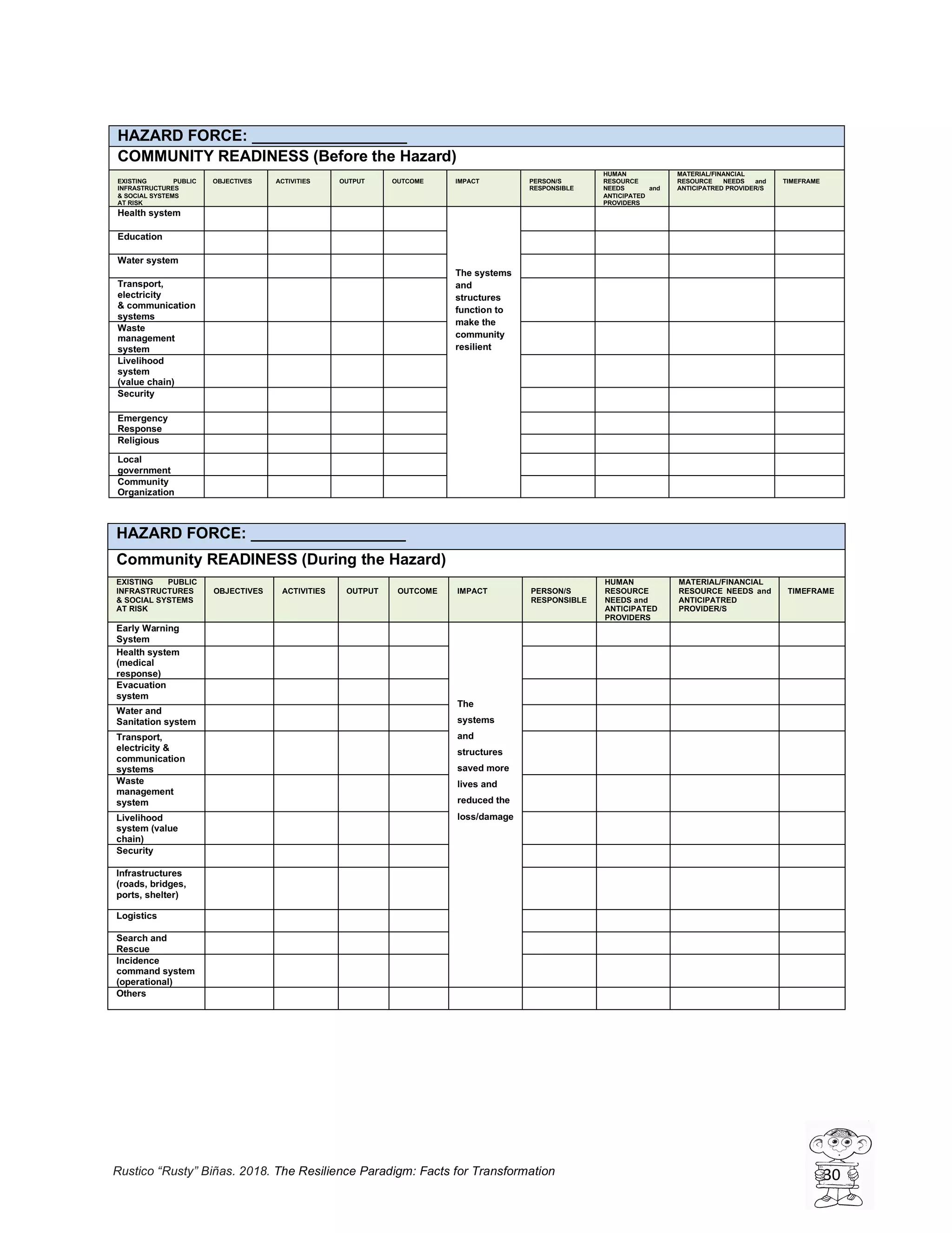 Rustico “Rusty” Biñas. 2018. The Resilience Paradigm: Facts for Transformation 30
HAZARD FORCE: __________________
COMMUNITY READINESS (Before the Hazard)
EXISTING PUBLIC
INFRASTRUCTURES
& SOCIAL SYSTEMS
AT RISK
OBJECTIVES ACTIVITIES OUTPUT OUTCOME IMPACT PERSON/S
RESPONSIBLE
HUMAN
RESOURCE
NEEDS and
ANTICIPATED
PROVIDERS
MATERIAL/FINANCIAL
RESOURCE NEEDS and
ANTICIPATRED PROVIDER/S
TIMEFRAME
Health system
The systems
and
structures
function to
make the
community
resilient
Education
Water system
Transport,
electricity
& communication
systems
Waste
management
system
Livelihood
system
(value chain)
Security
Emergency
Response
Religious
Local
government
Community
Organization
HAZARD FORCE: __________________
Community READINESS (During the Hazard)
EXISTING PUBLIC
INFRASTRUCTURES
& SOCIAL SYSTEMS
AT RISK
OBJECTIVES ACTIVITIES OUTPUT OUTCOME IMPACT PERSON/S
RESPONSIBLE
HUMAN
RESOURCE
NEEDS and
ANTICIPATED
PROVIDERS
MATERIAL/FINANCIAL
RESOURCE NEEDS and
ANTICIPATRED
PROVIDER/S
TIMEFRAME
Early Warning
System
The
systems
and
structures
saved more
lives and
reduced the
loss/damage
Health system
(medical
response)
Evacuation
system
Water and
Sanitation system
Transport,
electricity &
communication
systems
Waste
management
system
Livelihood
system (value
chain)
Security
Infrastructures
(roads, bridges,
ports, shelter)
Logistics
Search and
Rescue
Incidence
command system
(operational)
Others
 