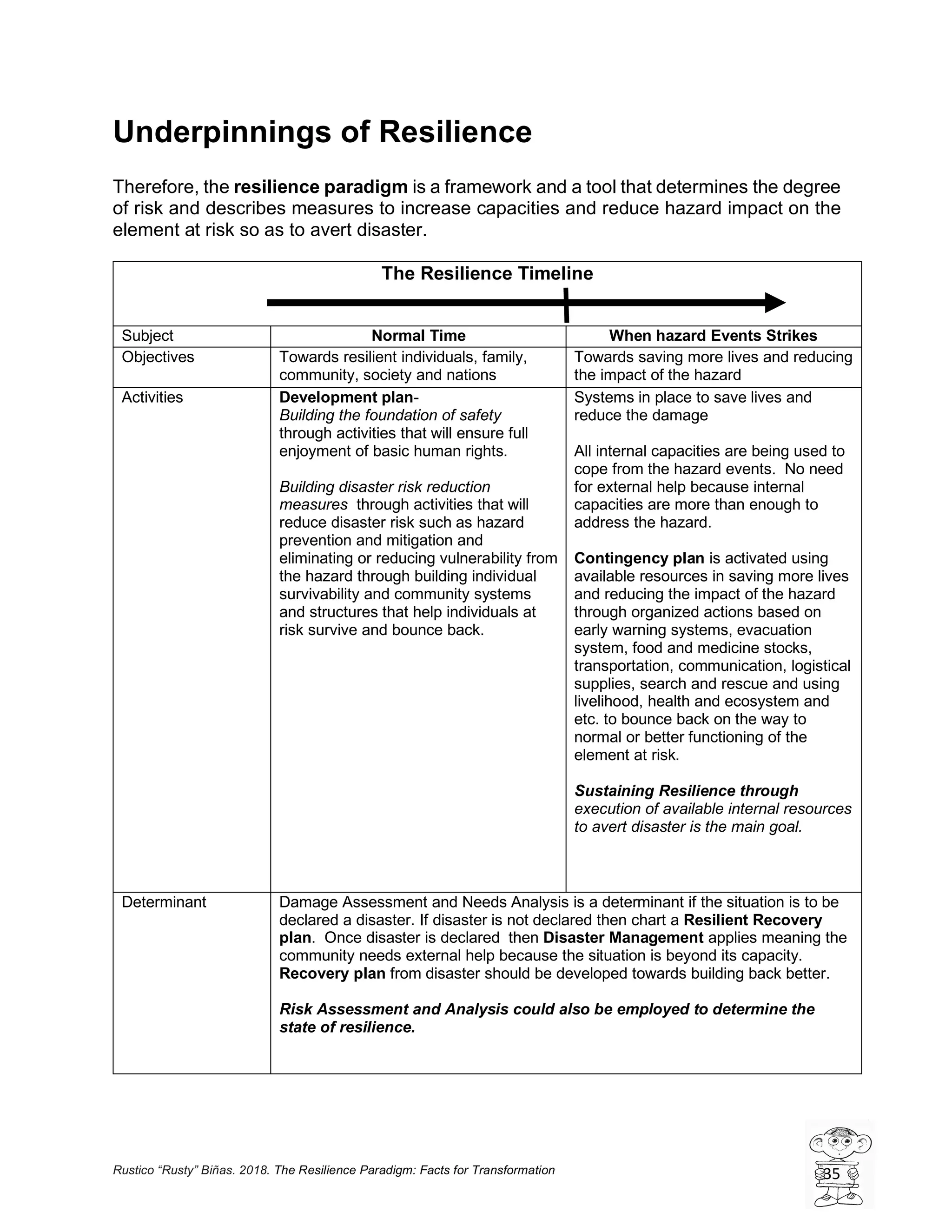 Rustico “Rusty” Biñas. 2018. The Resilience Paradigm: Facts for Transformation 35
Underpinnings of Resilience
Therefore, the resilience paradigm is a framework and a tool that determines the degree
of risk and describes measures to increase capacities and reduce hazard impact on the
element at risk so as to avert disaster.
The Resilience Timeline
Subject Normal Time When hazard Events Strikes
Objectives Towards resilient individuals, family,
community, society and nations
Towards saving more lives and reducing
the impact of the hazard
Activities Development plan-
Building the foundation of safety
through activities that will ensure full
enjoyment of basic human rights.
Building disaster risk reduction
measures through activities that will
reduce disaster risk such as hazard
prevention and mitigation and
eliminating or reducing vulnerability from
the hazard through building individual
survivability and community systems
and structures that help individuals at
risk survive and bounce back.
Systems in place to save lives and
reduce the damage
All internal capacities are being used to
cope from the hazard events. No need
for external help because internal
capacities are more than enough to
address the hazard.
Contingency plan is activated using
available resources in saving more lives
and reducing the impact of the hazard
through organized actions based on
early warning systems, evacuation
system, food and medicine stocks,
transportation, communication, logistical
supplies, search and rescue and using
livelihood, health and ecosystem and
etc. to bounce back on the way to
normal or better functioning of the
element at risk.
Sustaining Resilience through
execution of available internal resources
to avert disaster is the main goal.
Determinant Damage Assessment and Needs Analysis is a determinant if the situation is to be
declared a disaster. If disaster is not declared then chart a Resilient Recovery
plan. Once disaster is declared then Disaster Management applies meaning the
community needs external help because the situation is beyond its capacity.
Recovery plan from disaster should be developed towards building back better.
Risk Assessment and Analysis could also be employed to determine the
state of resilience.
 