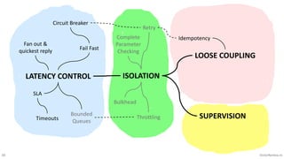 39 VictorRentea.ro
Bounded
Queues
ISOLATION
LOOSE COUPLING
LATENCY CONTROL
SUPERVISION
Fan out &
quickest reply
Retry
Circuit Breaker
Timeouts
Fail Fast
Thro%ling
Bulkhead
Complete
Parameter
Checking
Idempotency
SLA
 