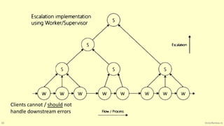 50 VictorRentea.ro
Clients cannot / should not
handle downstream errors
 