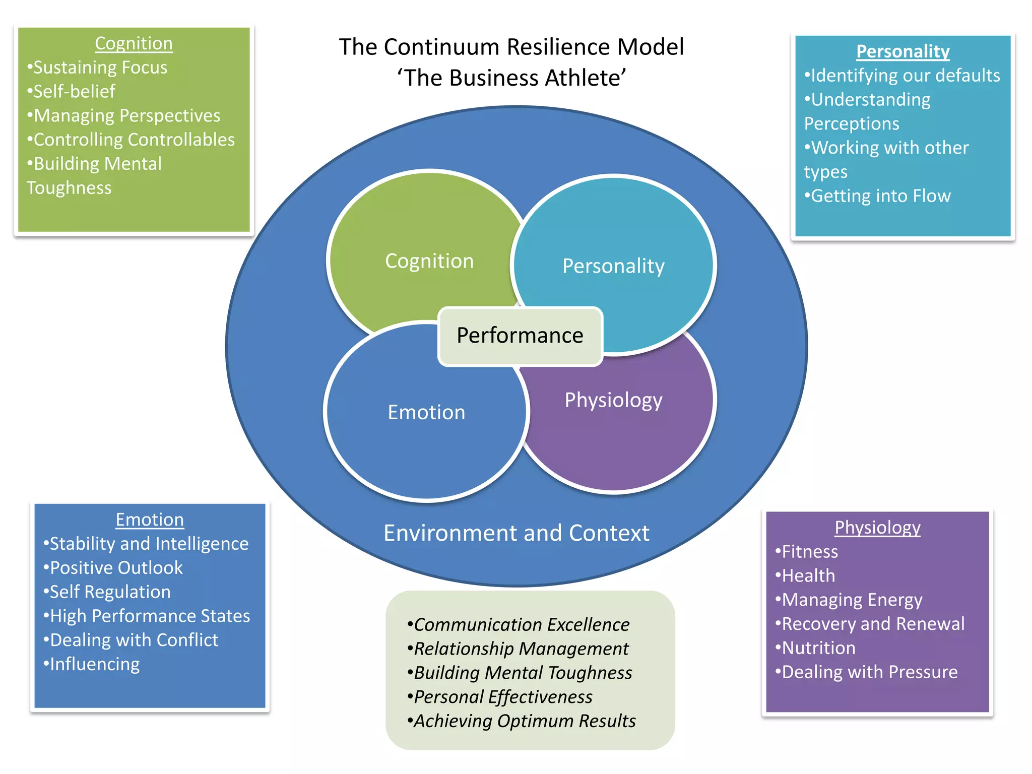 Cognition              The Continuum Resilience Model                Personality
•Sustaining Focus                                                      •Identifying our defaults
•Self-belief
                                     ‘The Business Athlete’
                                                                       •Understanding
•Managing Perspectives                                                 Perceptions
•Controlling Controllables                                             •Working with other
•Building Mental                                                       types
Toughness                                                              •Getting into Flow


                                   Cognition          Personality


                                          Performance

                                                      Physiology
                                    Emotion



            Emotion                                                         Physiology
  •Stability and Intelligence      Environment and Context
                                                                    •Fitness
  •Positive Outlook                                                 •Health
  •Self Regulation                                                  •Managing Energy
  •High Performance States           •Communication Excellence      •Recovery and Renewal
  •Dealing with Conflict             •Relationship Management       •Nutrition
  •Influencing                       •Building Mental Toughness     •Dealing with Pressure
                                     •Personal Effectiveness
                                     •Achieving Optimum Results
 