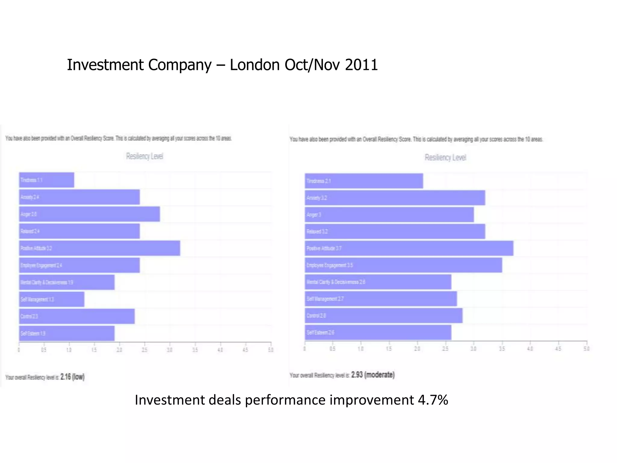 Investment Company – London Oct/Nov 2011




        Investment deals performance improvement 4.7%
 