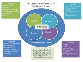 Cognition              The Continuum Resilience Model                Personality
•Sustaining Focus                                                      •Identifying our defaults
•Self-belief
                                     ‘The Business Athlete’
                                                                       •Understanding
•Managing Perspectives                                                 Perceptions
•Controlling Controllables                                             •Working with other
•Building Mental                                                       types
Toughness                                                              •Getting into Flow


                                   Cognition          Personality


                                          Performance

                                                      Physiology
                                    Emotion



            Emotion                                                         Physiology
  •Stability and Intelligence      Environment and Context
                                                                    •Fitness
  •Positive Outlook                                                 •Health
  •Self Regulation                                                  •Managing Energy
  •High Performance States           •Communication Excellence      •Recovery and Renewal
  •Dealing with Conflict             •Relationship Management       •Nutrition
  •Influencing                       •Building Mental Toughness     •Dealing with Pressure
                                     •Personal Effectiveness
                                     •Achieving Optimum Results
 