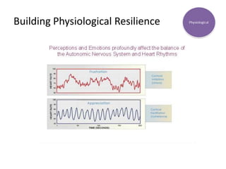 Building Physiological Resilience
 