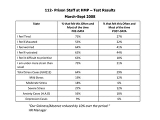 112- Prison Staff at HMP – Test Results
                                      March-Sept 2008
               State                % that felt this Often and   % that felt this Often and
                                        Most of the time             Most of the time
                                            PRE-DATA                    POST-DATA
I feel Tired                                  75%                          27%
I feel Exhausted                              53%                          22%
I feel worried                                64%                          41%
I feel Frustrated                             63%                          44%
I feel it difficult to prioritise             63%                          18%
I am under more strain than                   73%                          21%
usual
Total Stress Cases (GHQ12)                    64%                          29%
           Mild Stress                        19%                          12%
        Moderate Stress                       18%                           6%
          Severe Stress                       27%                          12%
     Anxiety Cases (H.A.D)                    56%                          18%
       Depression Cases                        9%                           6%

          “Our Sickness/Absence reduced by 10% over the period “
          HR Manager
 