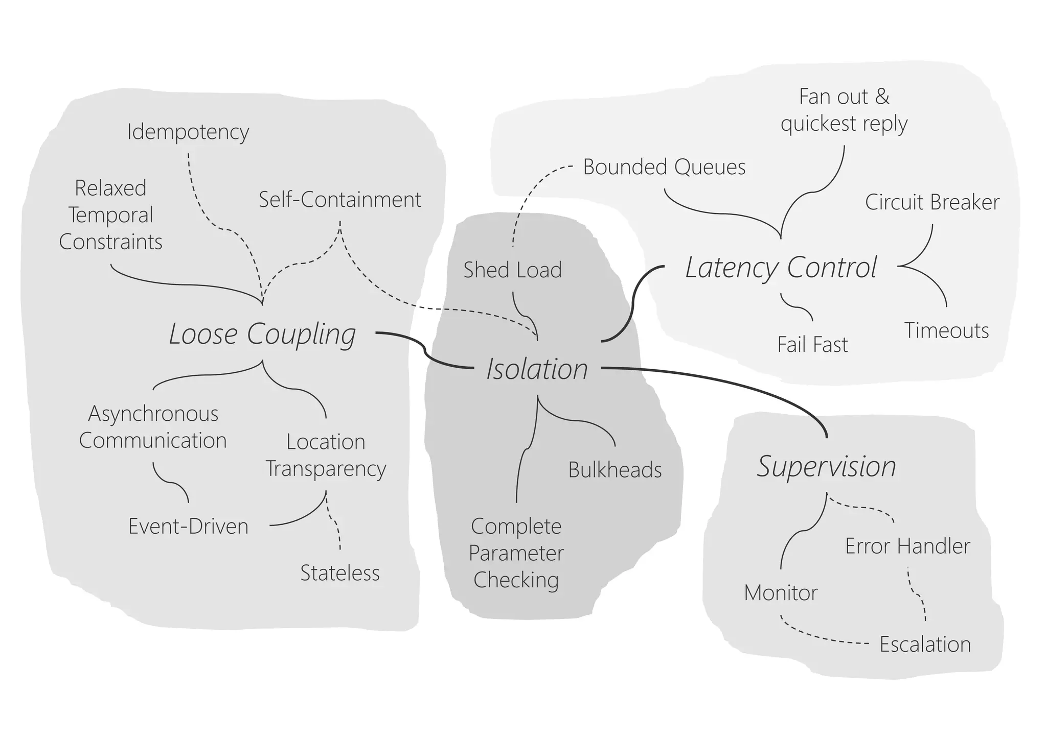 Isolation
Latency Control
Fail Fast
Circuit Breaker
Timeouts
Fan out &
quickest reply
Bounded Queues
Shed Load
Bulkheads
Loose Coupling
Asynchronous
Communication
Event-Driven
Idempotency
Self-Containment
Relaxed
Temporal
Constraints
Location
Transparency
Stateless
Supervision
Monitor
Complete
Parameter
Checking
Error Handler
Escalation
 