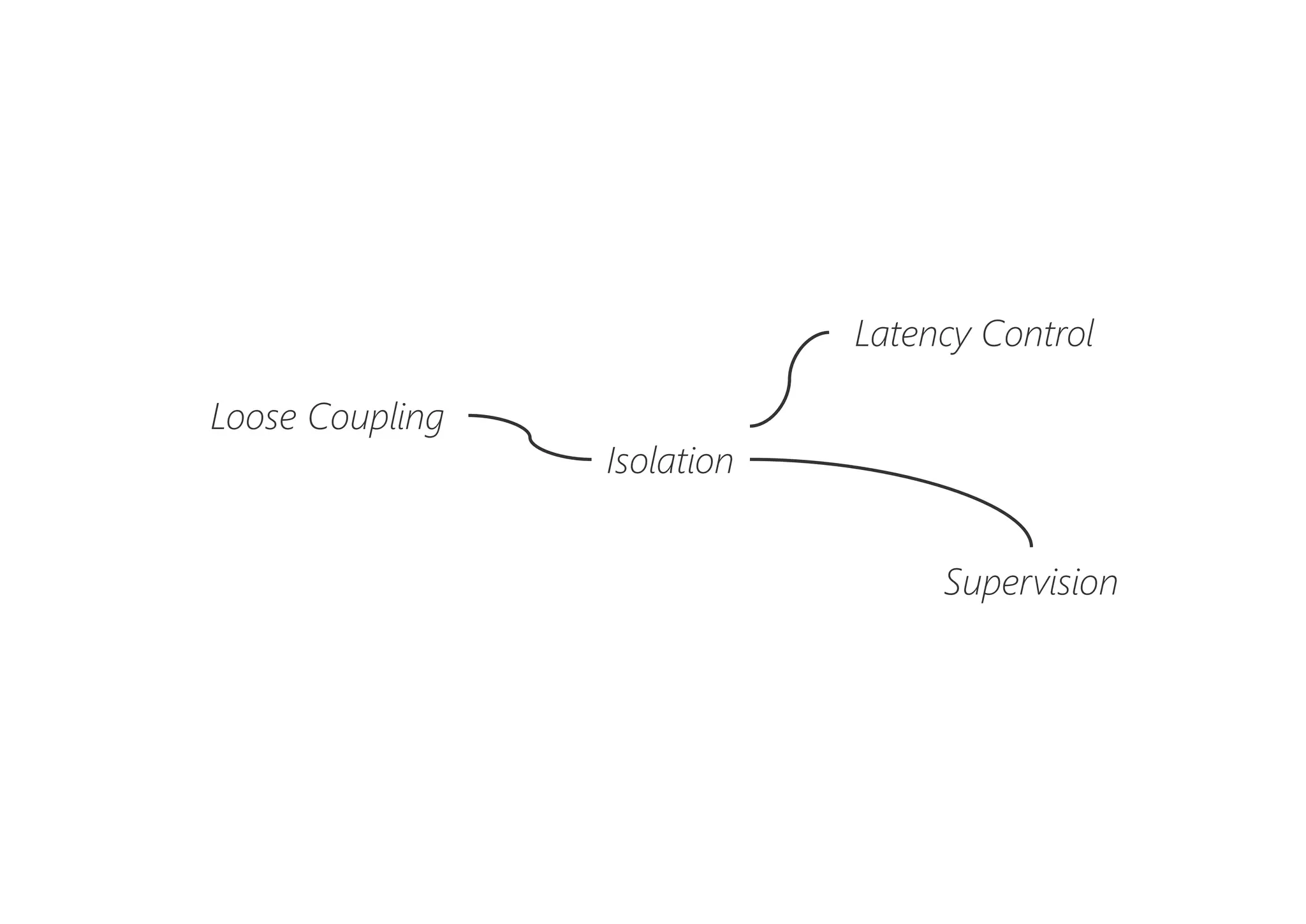 Isolation
Latency Control
Loose Coupling
Supervision
 