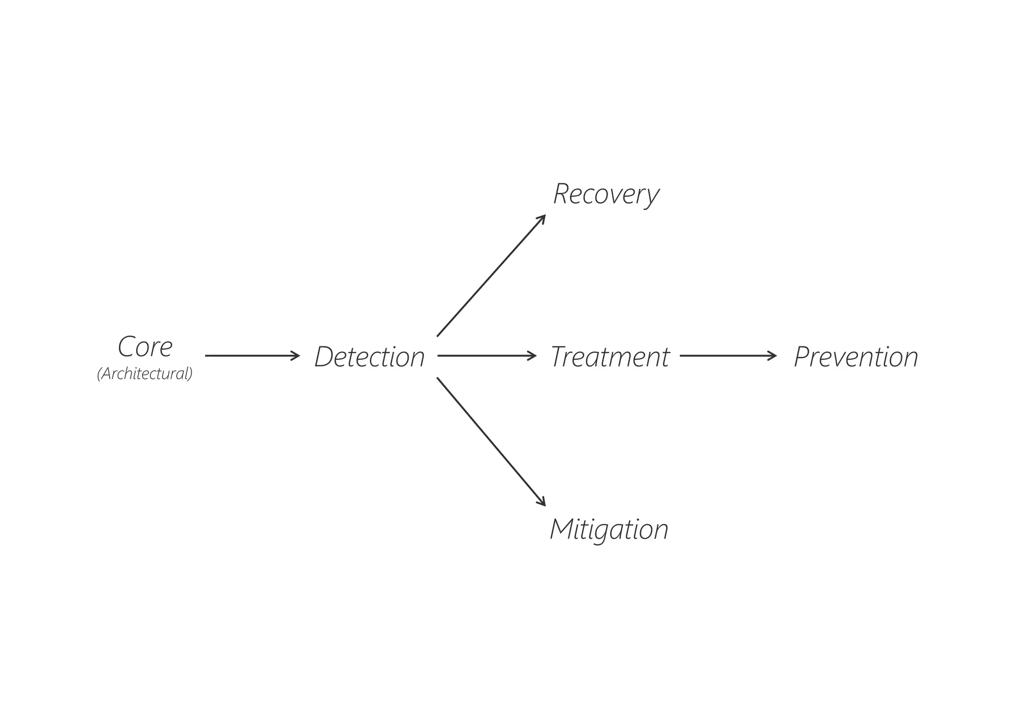 Core
(Architectural)
Detection Treatment Prevention
Recovery
Mitigation
 