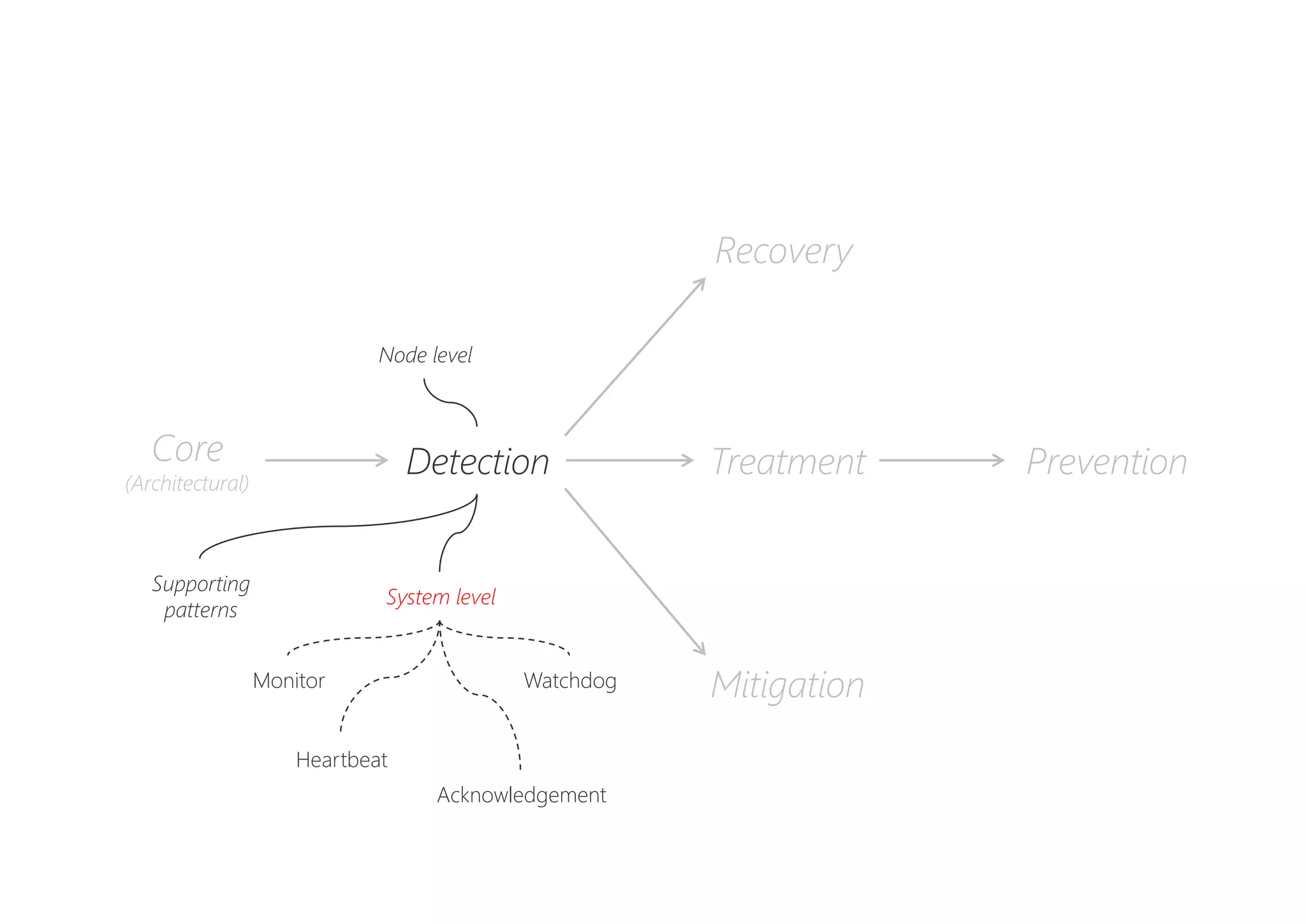PreventionDetectionCore
(Architectural)
Recovery
Mitigation
Treatment
Node level
Supporting
patterns
System level
Monitor Watchdog
Heartbeat
Acknowledgement
 