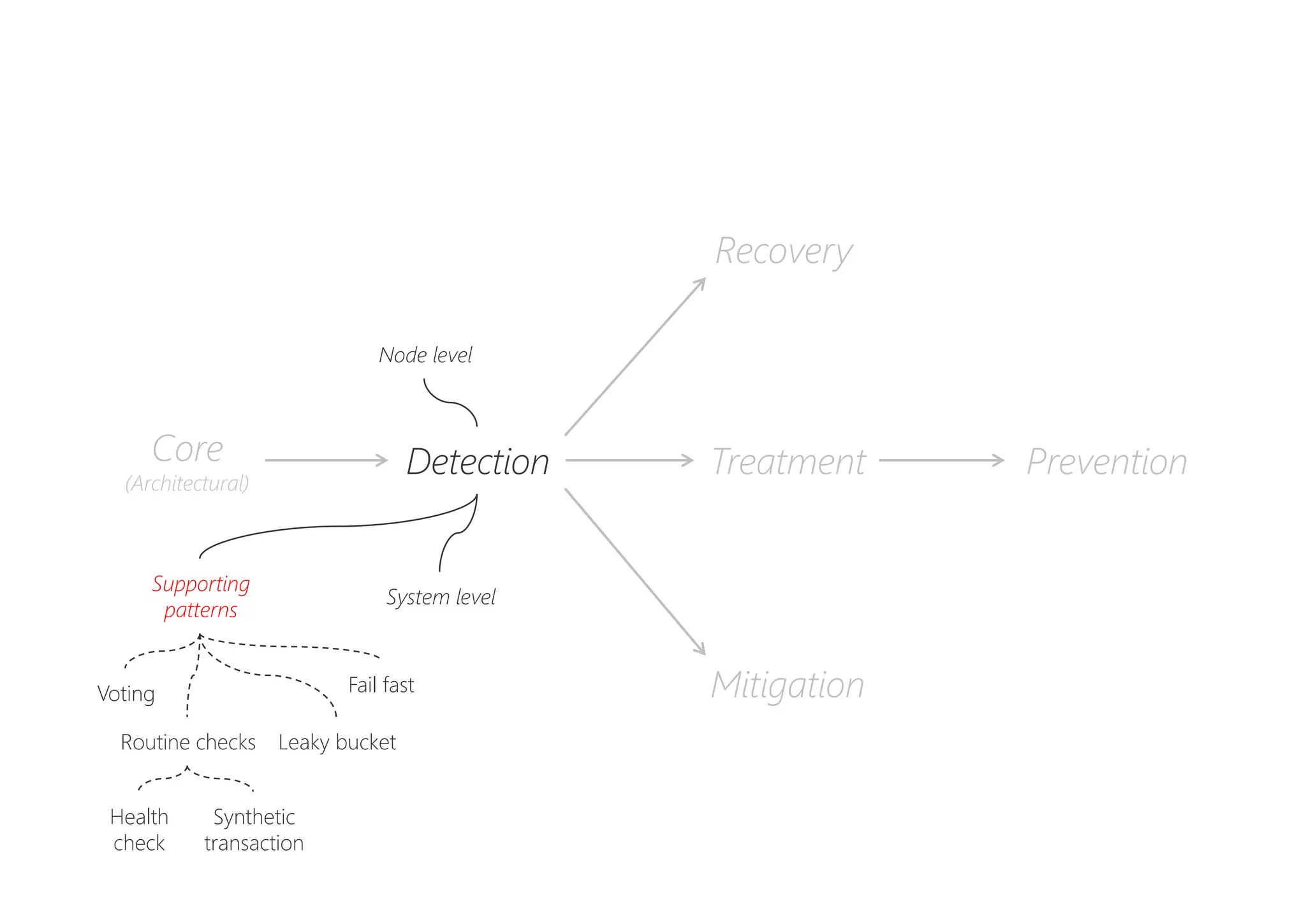 PreventionDetectionCore
(Architectural)
Recovery
Mitigation
Treatment
Node level
Supporting
patterns
System level
Voting
Synthetic
transaction
Leaky bucketRoutine checks
Health
check
Fail fast
 