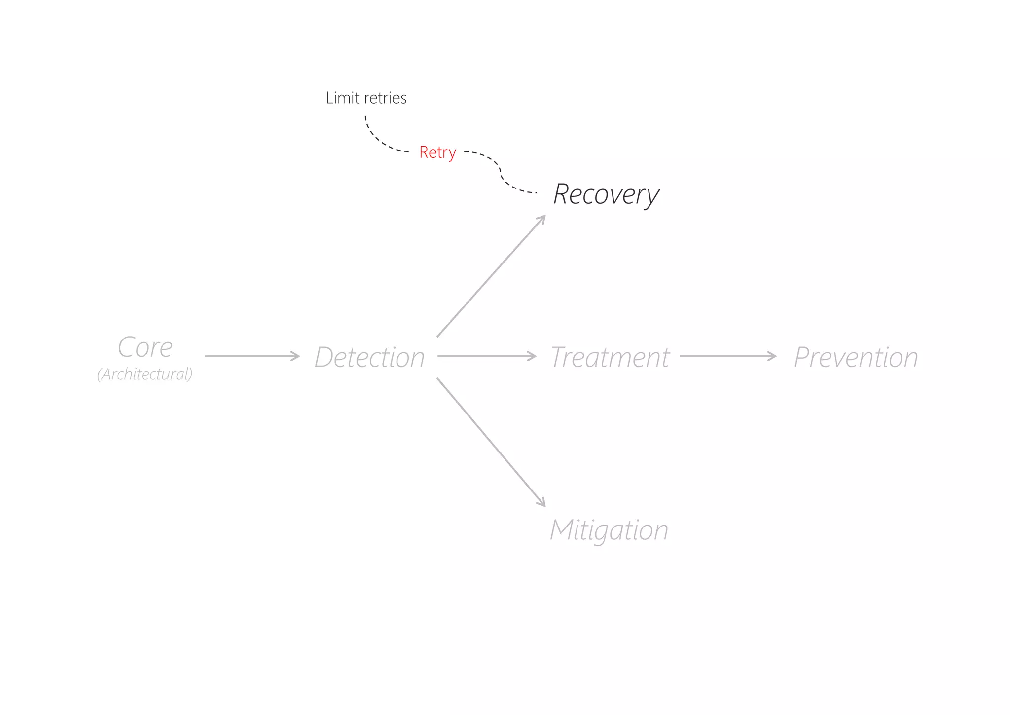 PreventionDetectionCore
(Architectural)
Recovery
Mitigation
Treatment
Retry
Limit retries
 