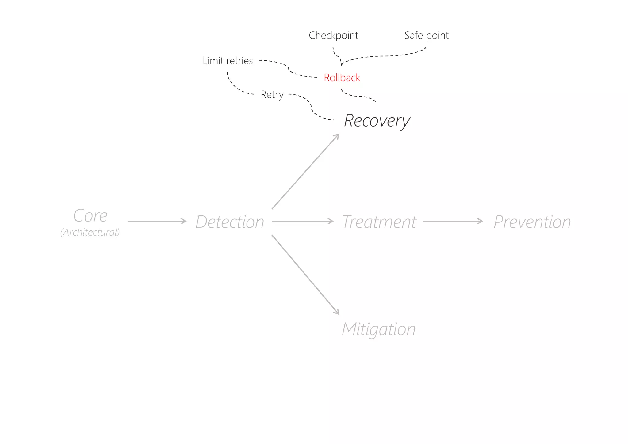 PreventionDetectionCore
(Architectural)
Recovery
Mitigation
Treatment
Retry
Limit retries
Rollback
Checkpoint Safe point
 