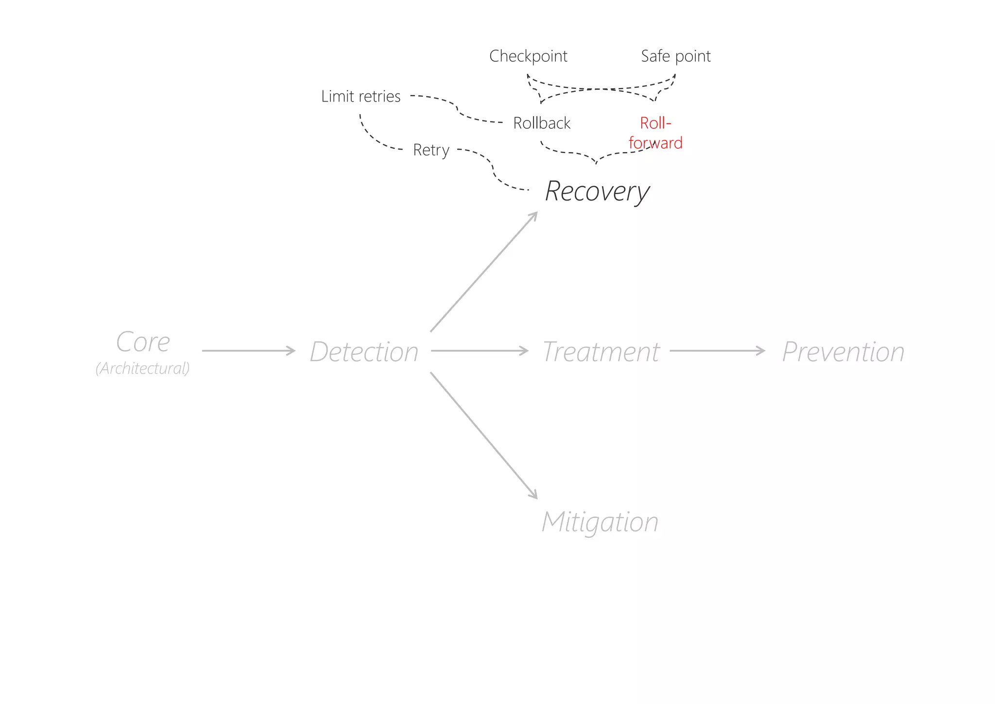 PreventionDetectionCore
(Architectural)
Recovery
Mitigation
Treatment
Retry
Limit retries
Rollback
Checkpoint Safe point
Roll-
forward
 