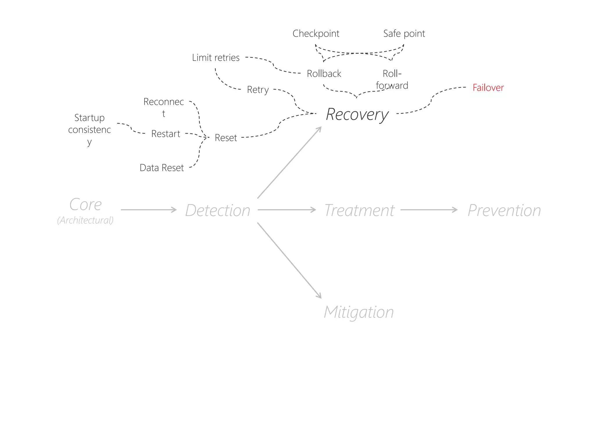 PreventionDetectionCore
(Architectural)
Recovery
Mitigation
Treatment
Retry
Limit retries
Rollback
Restart
Roll-
forward
Reconnec
t
Checkpoint Safe point
Data Reset
Startup
consistenc
y Reset
Failover
 