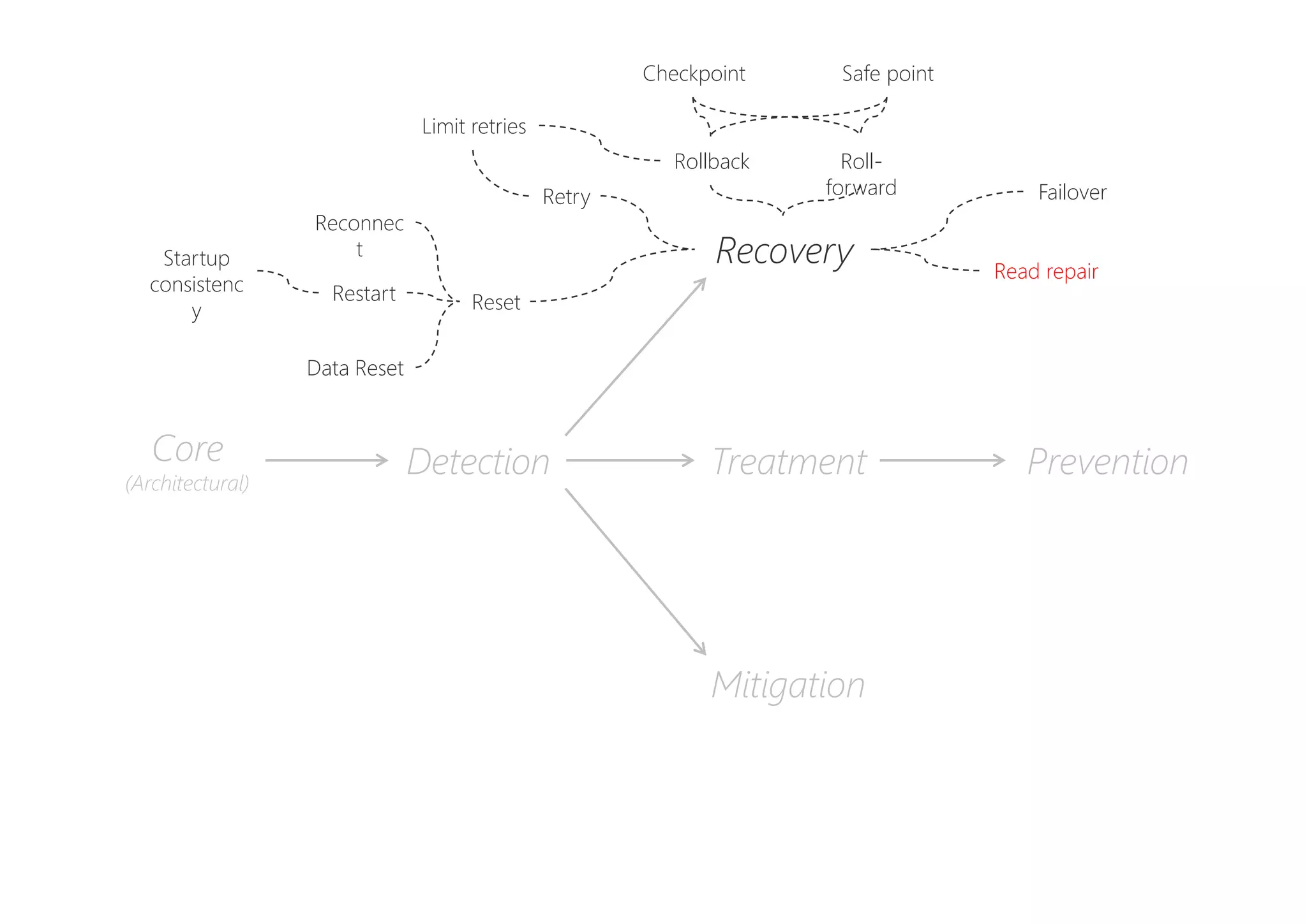 PreventionDetectionCore
(Architectural)
Recovery
Mitigation
Treatment
Retry
Limit retries
Rollback
Restart
Roll-
forward
Reconnec
t
Checkpoint Safe point
Data Reset
Startup
consistenc
y
Failover
Reset
Read repair
 