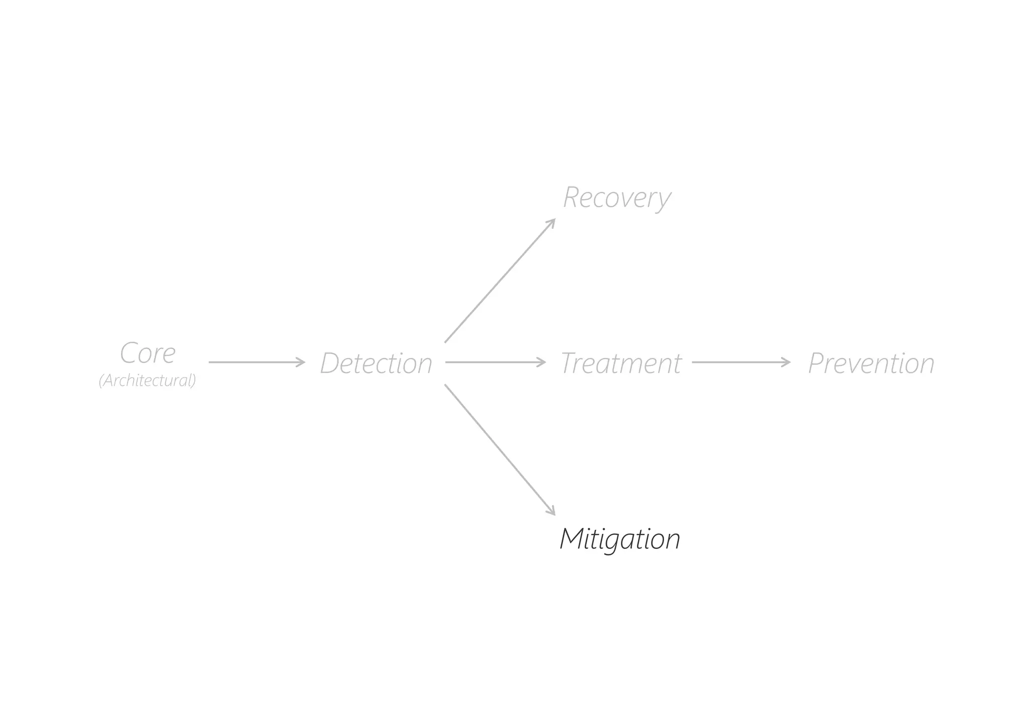 PreventionDetectionCore
(Architectural)
Recovery
Mitigation
Treatment
 