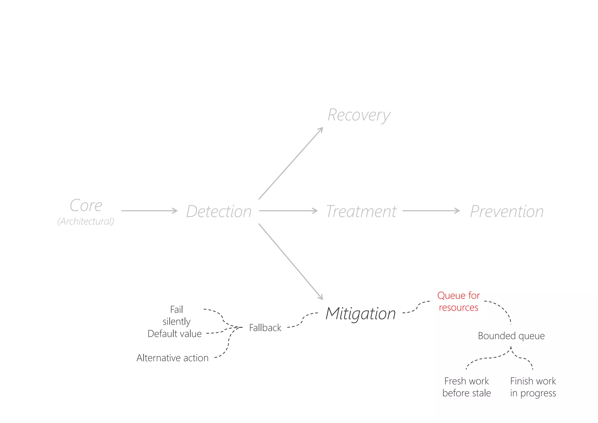 PreventionDetectionCore
(Architectural)
Recovery
Mitigation
Treatment
Fallback
Fail
silently
Alternative action
Default value
Queue for
resources
Bounded queue
Finish work
in progress
Fresh work
before stale
 