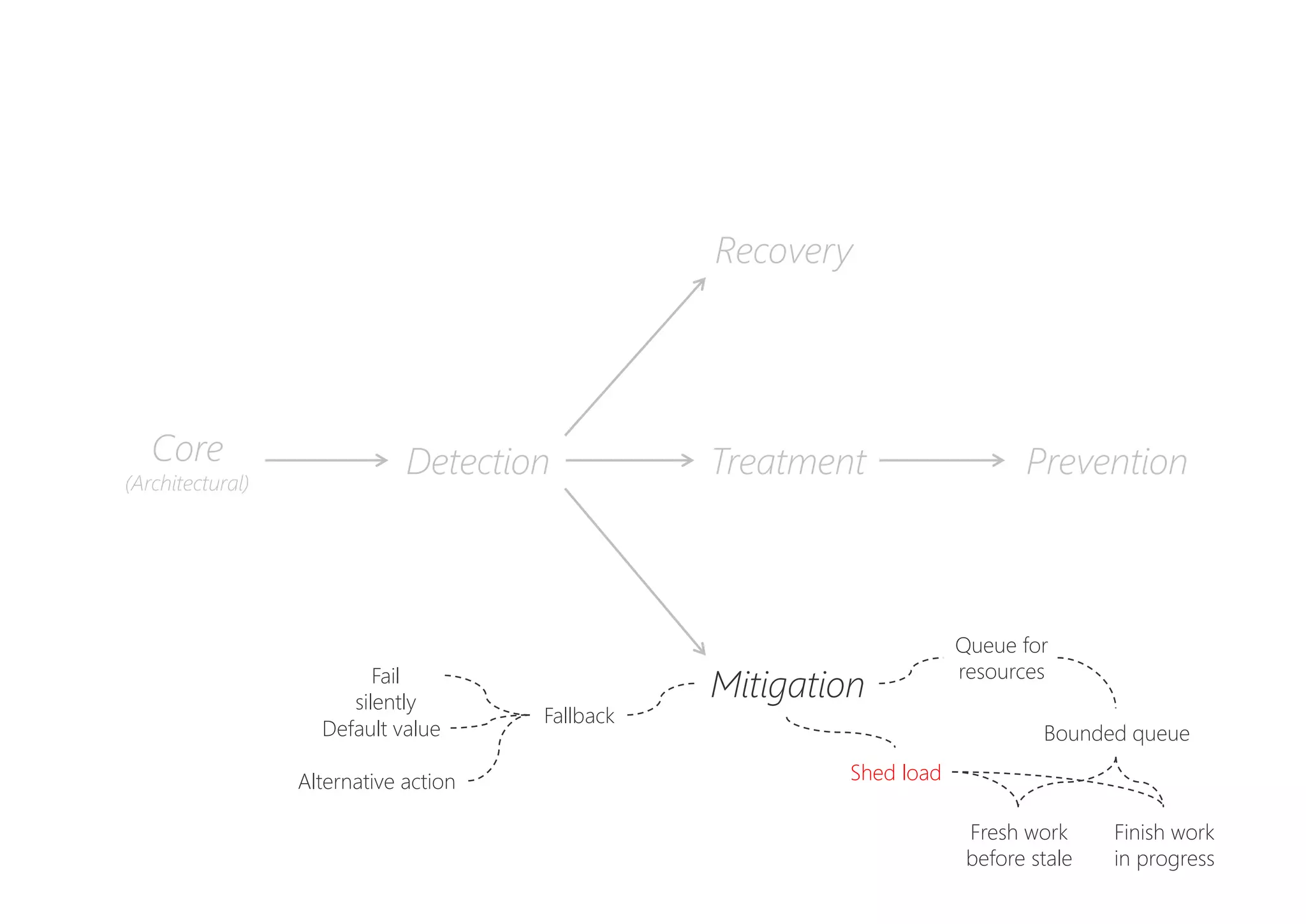PreventionDetectionCore
(Architectural)
Recovery
Mitigation
Treatment
Fallback
Fail
silently
Alternative action
Default value
Queue for
resources
Bounded queue
Finish work
in progress
Fresh work
before stale
Shed load
 