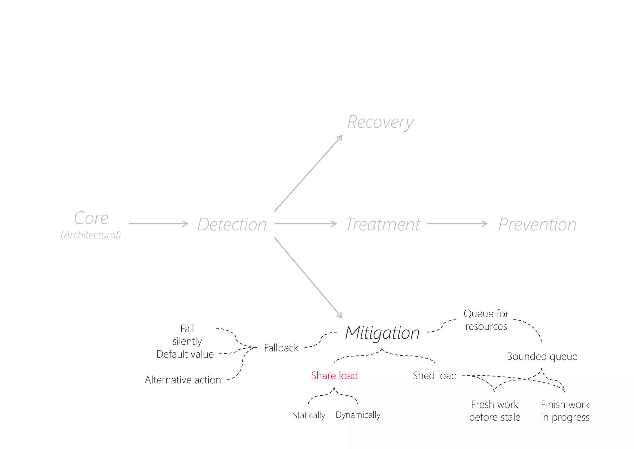 PreventionDetectionCore
(Architectural)
Recovery
Mitigation
Treatment
Fallback
Fail
silently
Alternative action
Default value
Shed load
Queue for
resources
Bounded queue
Finish work
in progress
Fresh work
before stale
Share load
Statically Dynamically
 