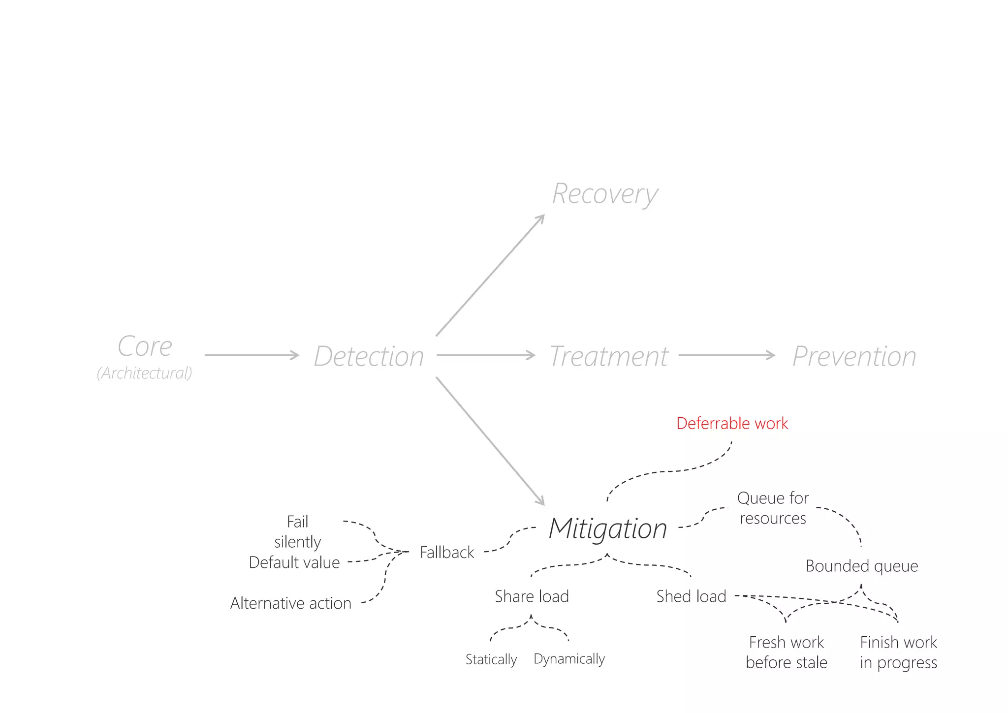 PreventionDetectionCore
(Architectural)
Recovery
Mitigation
Treatment
Fallback
Fail
silently
Alternative action
Default value
Shed loadShare load
Queue for
resources
Bounded queue
Finish work
in progress
Fresh work
before staleStatically Dynamically
Deferrable work
 