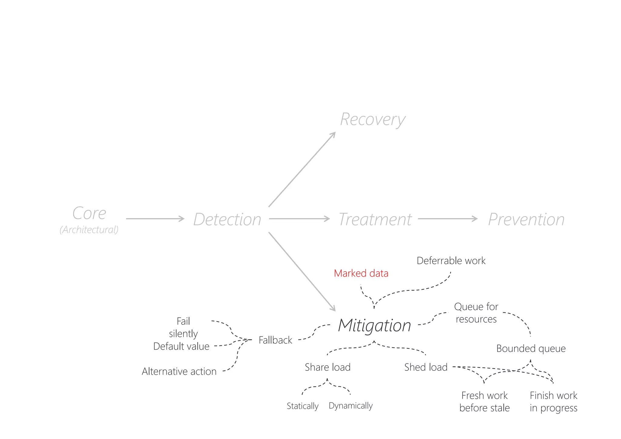 PreventionDetectionCore
(Architectural)
Recovery
Mitigation
Treatment
Fallback
Fail
silently
Alternative action
Default value
Shed loadShare load
Queue for
resources
Bounded queue
Finish work
in progress
Fresh work
before stale
Marked data
Statically Dynamically
Deferrable work
 