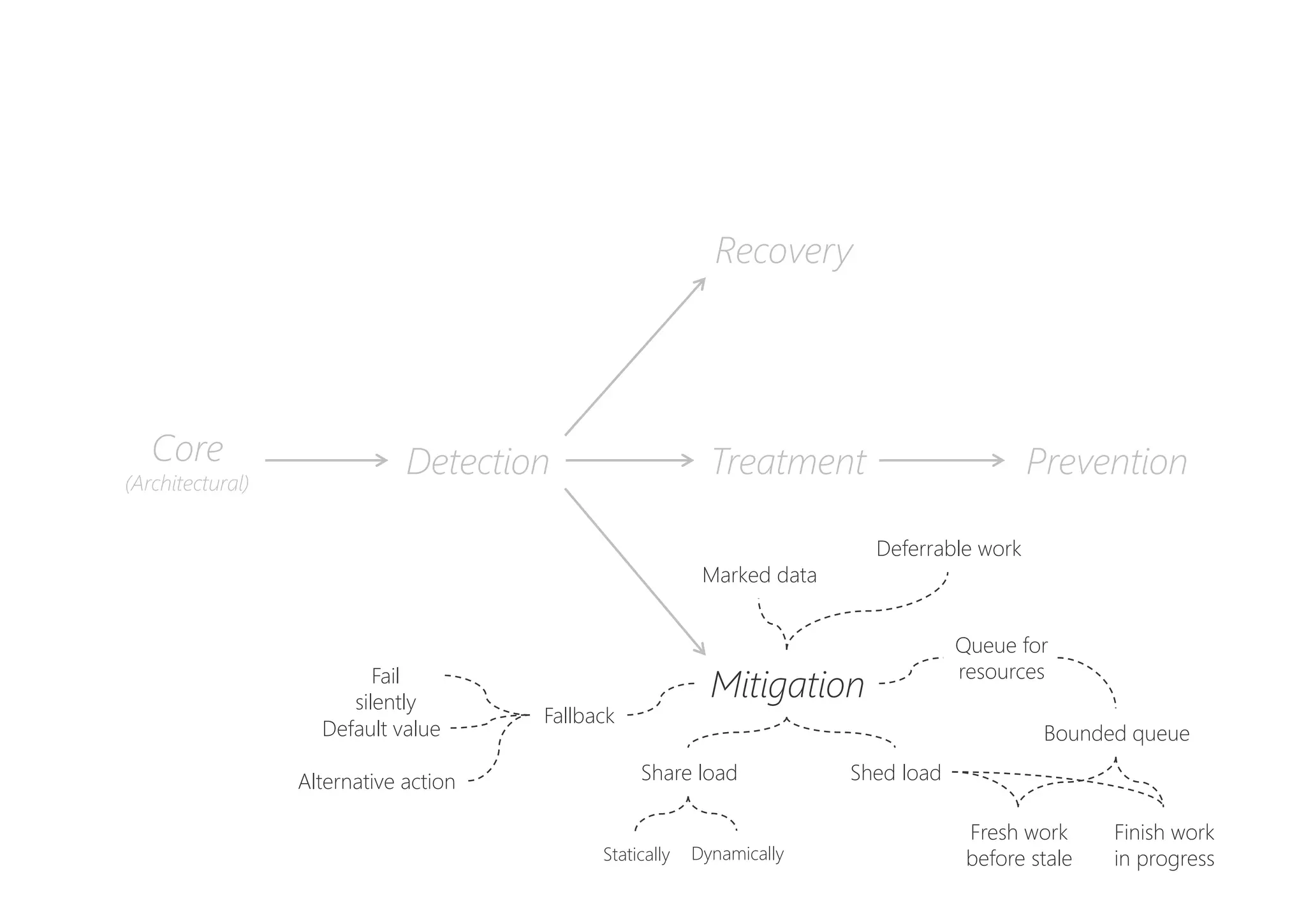 PreventionDetectionCore
(Architectural)
Recovery
Mitigation
Treatment
Fallback
Fail
silently
Alternative action
Default value
Shed loadShare load
Marked data
Queue for
resources
Bounded queue
Finish work
in progress
Fresh work
before staleStatically Dynamically
Deferrable work
 