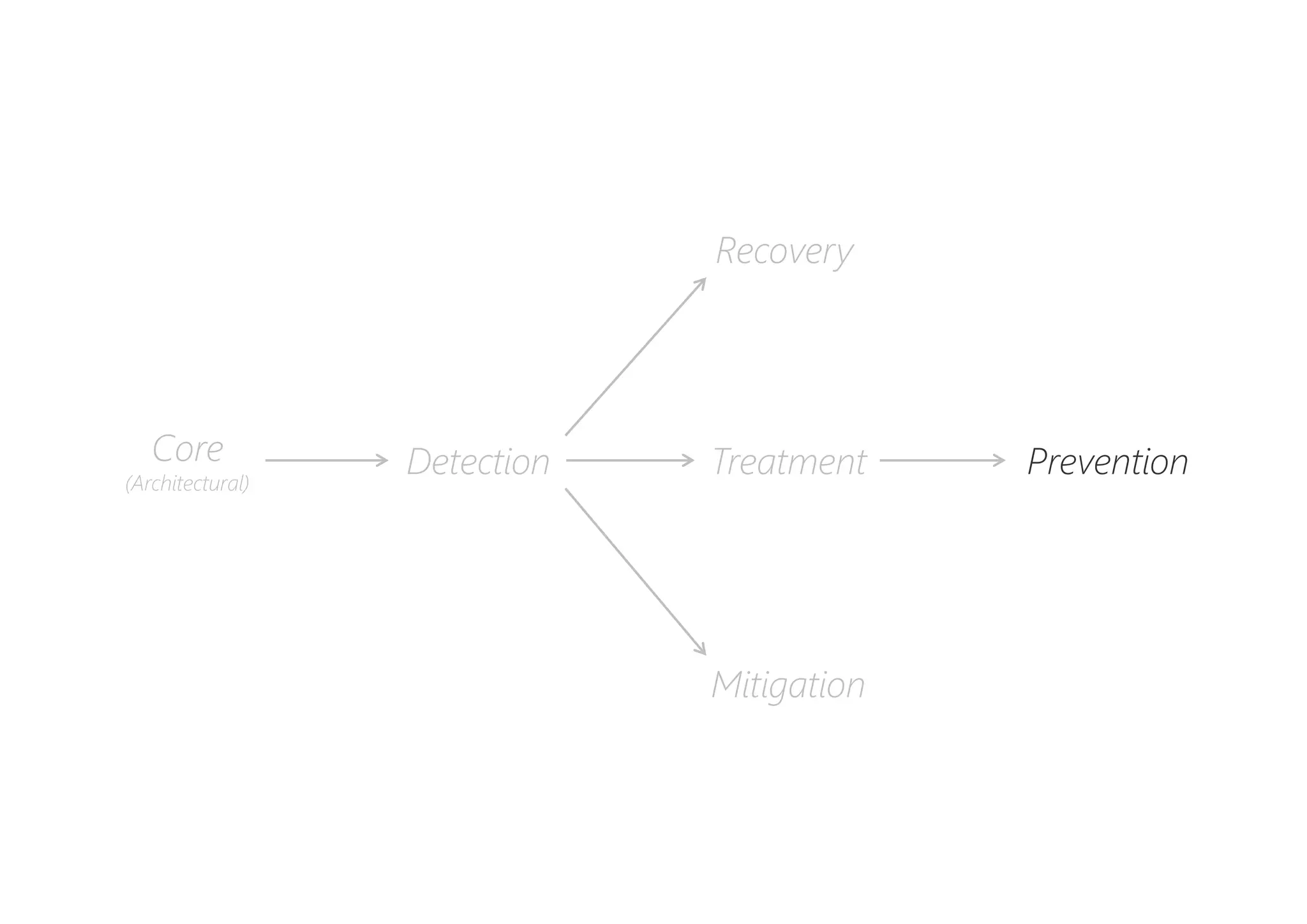 PreventionDetectionCore
(Architectural)
Recovery
Mitigation
Treatment
 