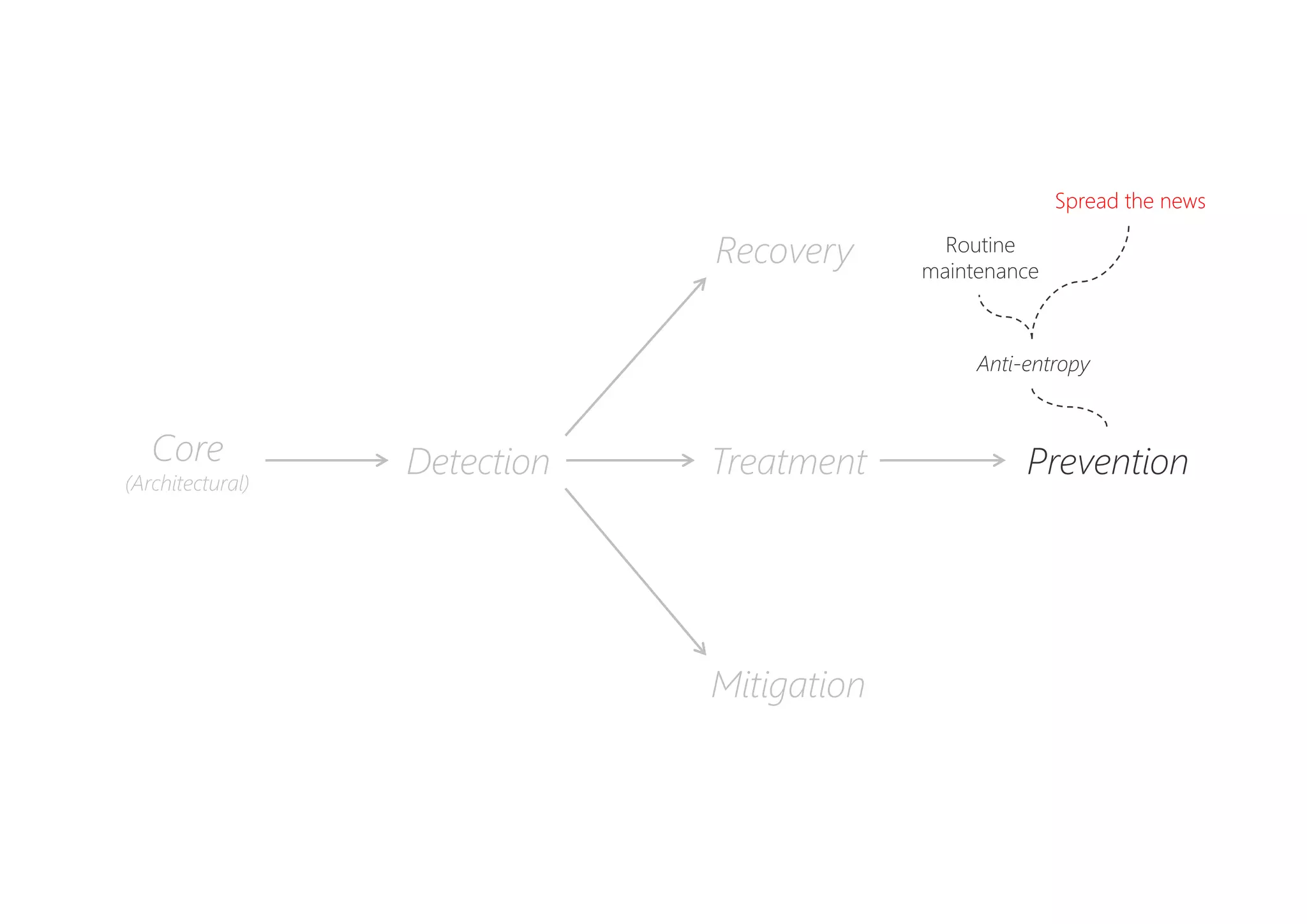 PreventionDetectionCore
(Architectural)
Recovery
Mitigation
Treatment
Routine
maintenance
Spread the news
Anti-entropy
 