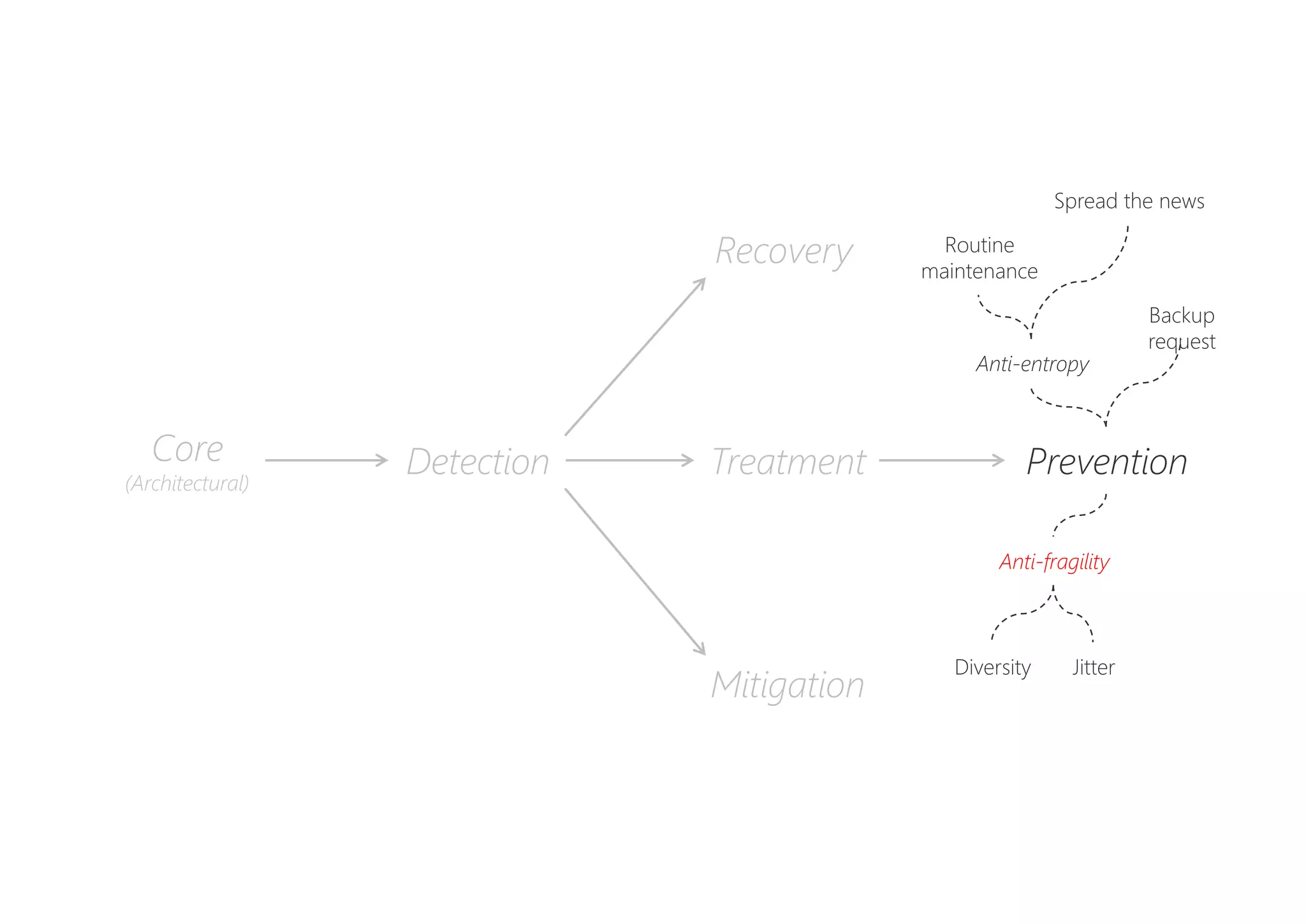 PreventionDetectionCore
(Architectural)
Recovery
Mitigation
Treatment
Routine
maintenance
Backup
request
Anti-fragility
Diversity Jitter
Spread the news
Anti-entropy
 