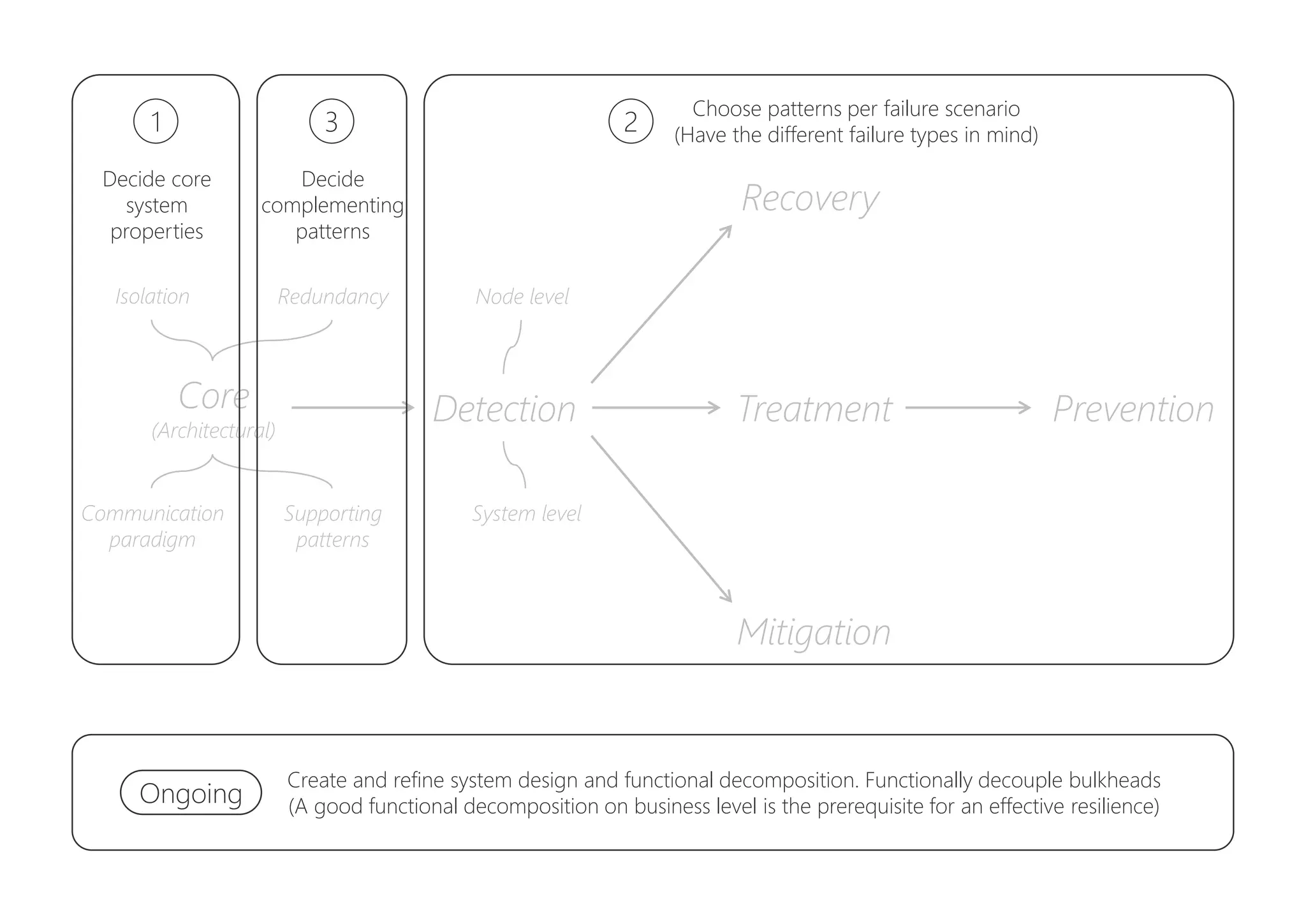 Core
(Architectural)
Detection Treatment Prevention
Recovery
Mitigation
Isolation Redundancy
Communication
paradigm
Supporting
patterns
Node level
System level
1
Decide core
system
properties
2
Choose patterns per failure scenario
(Have the different failure types in mind)3
Decide
complementing
patterns
Ongoing
Create and refine system design and functional decomposition. Functionally decouple bulkheads
(A good functional decomposition on business level is the prerequisite for an effective resilience)
 