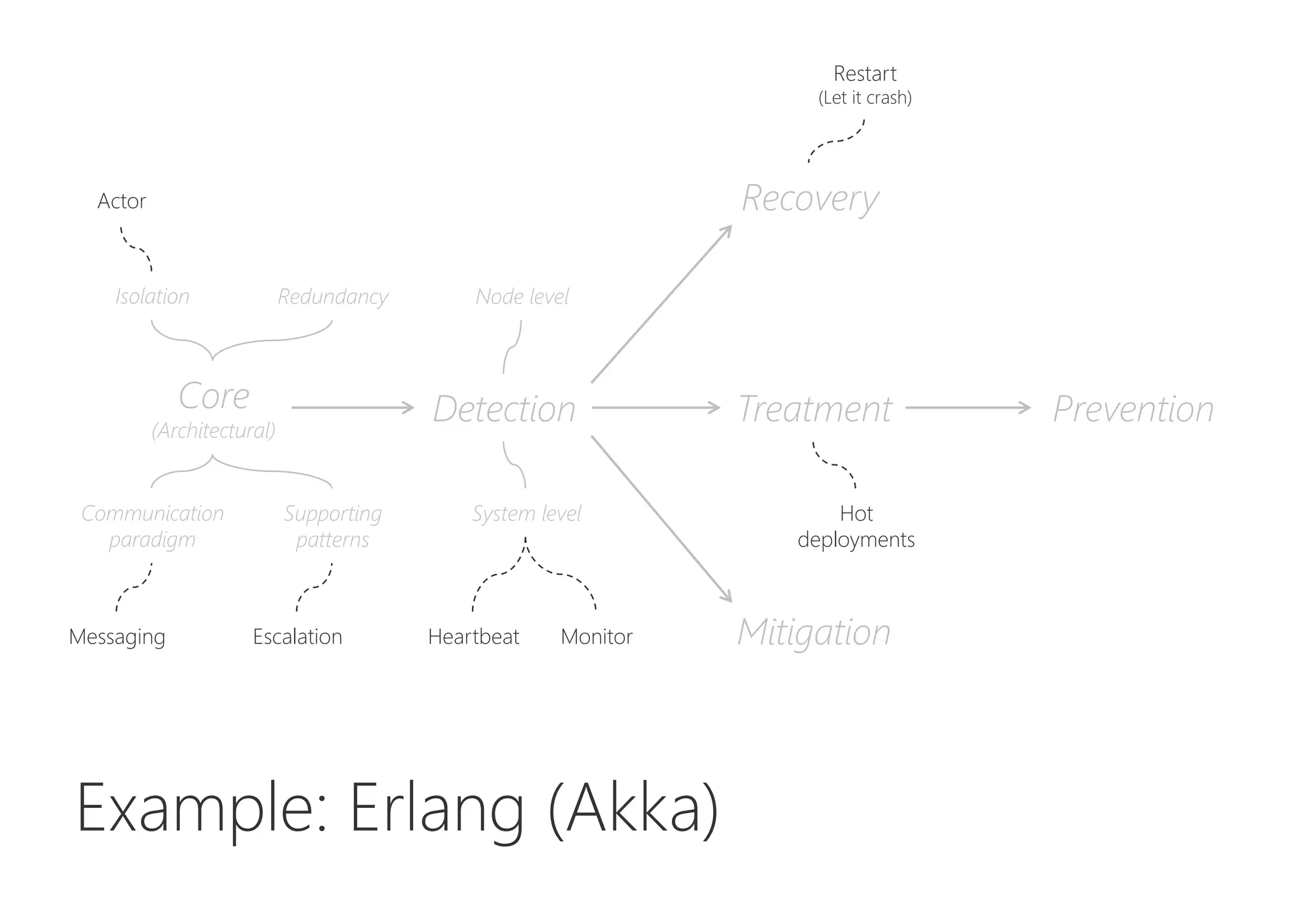 Core
(Architectural)
Detection Treatment Prevention
Recovery
Mitigation
Isolation Redundancy
Communication
paradigm
Supporting
patterns
Node level
System level
Example: Erlang (Akka)
MonitorMessaging
Actor
Escalation Heartbeat
Restart
(Let it crash)
Hot
deployments
 