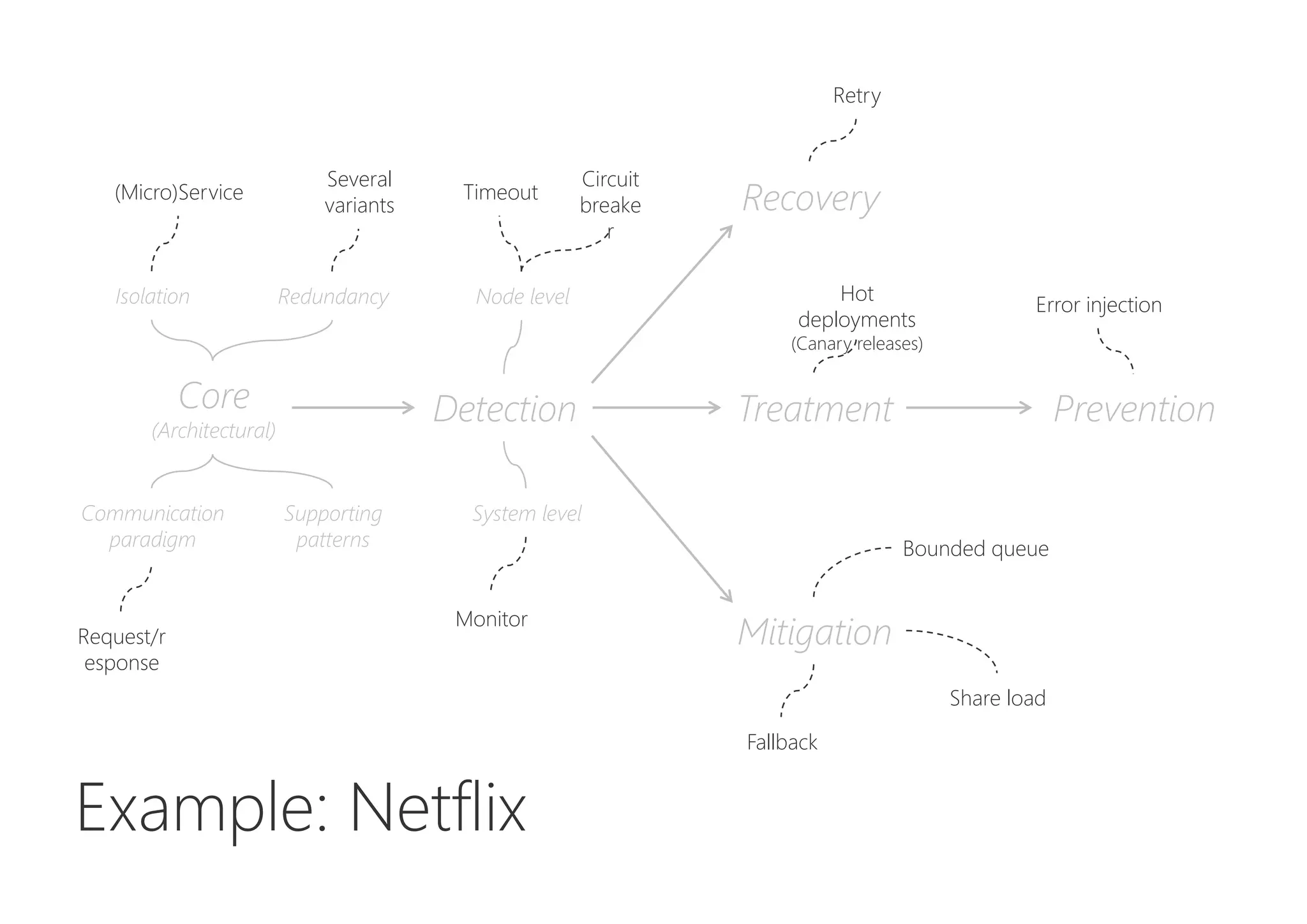 Core
(Architectural)
Detection Treatment Prevention
Recovery
Mitigation
Isolation Redundancy
Communication
paradigm
Supporting
patterns
Node level
System level
Example: Netflix
Monitor
Request/r
esponse
(Micro)Service
Retry
Hot
deployments
(Canary releases)
Fallback
Share load
Bounded queue
Timeout
Circuit
breake
r
Several
variants
Error injection
 