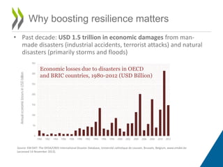 • Past decade: USD 1.5 trillion in economic damages from man-
made disasters (industrial accidents, terrorist attacks) and...