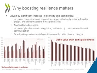 • Driven by significant increase in intensity and complexity:
o Increased concentration of populations , especially elderl...