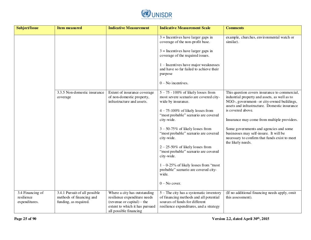 Disaster Resilience Scorecard for Cities