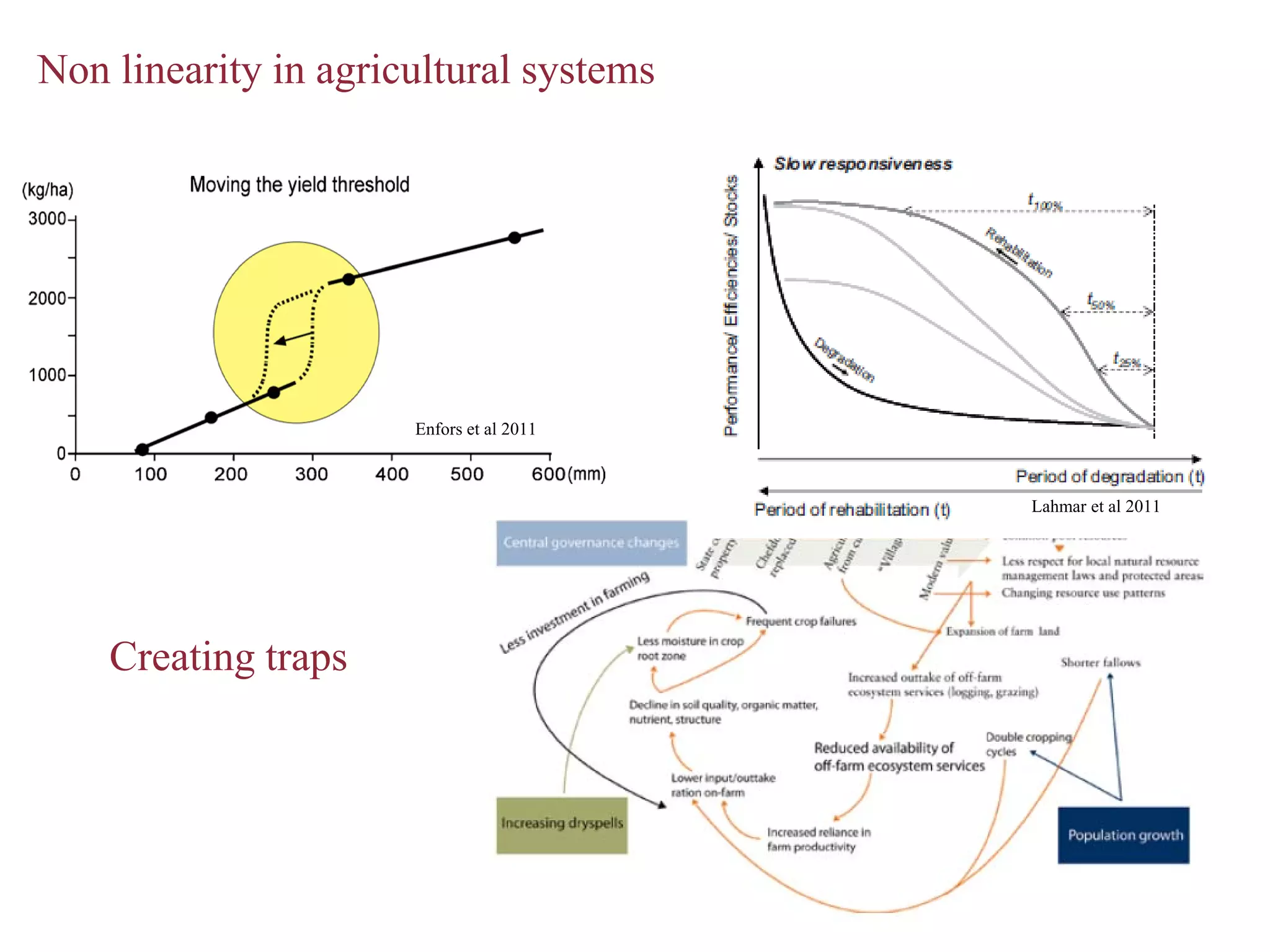 Non linearity in agricultural systems




                      Enfors et al 2011



                                          Lahmar et al 2011




    Creating traps
 