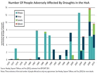 Resilience and sustainable development: Insights from the drylands of eastern Africa