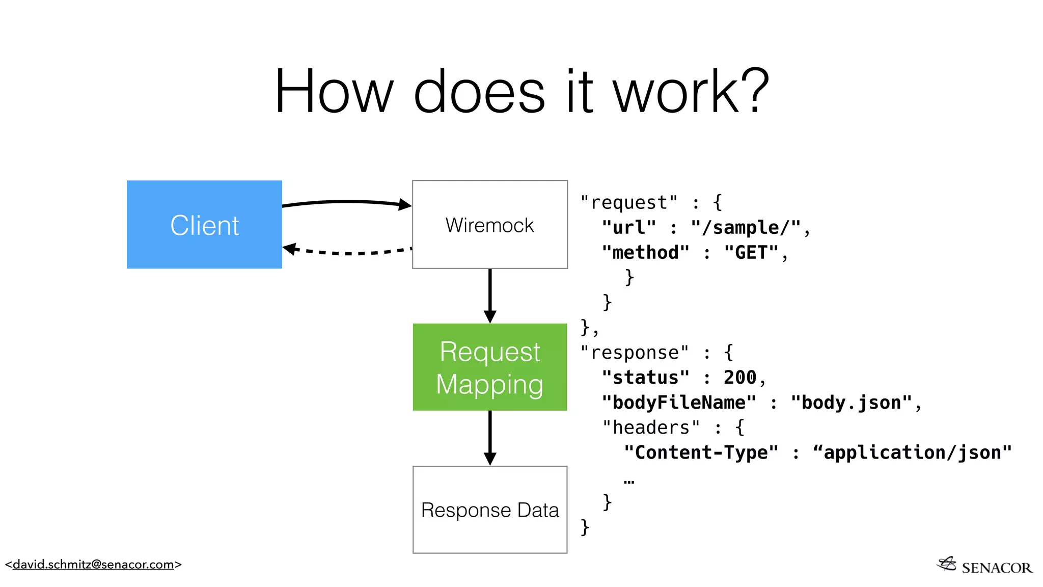 <david.schmitz@senacor.com>
How does it work?
Client Wiremock
Request
Mapping
Response Data
"request" : {
"url" : "/sample/",
"method" : "GET",
}
}
},
"response" : {
"status" : 200,
"bodyFileName" : "body.json",
"headers" : {
"Content-Type" : “application/json"
…
}
}
 