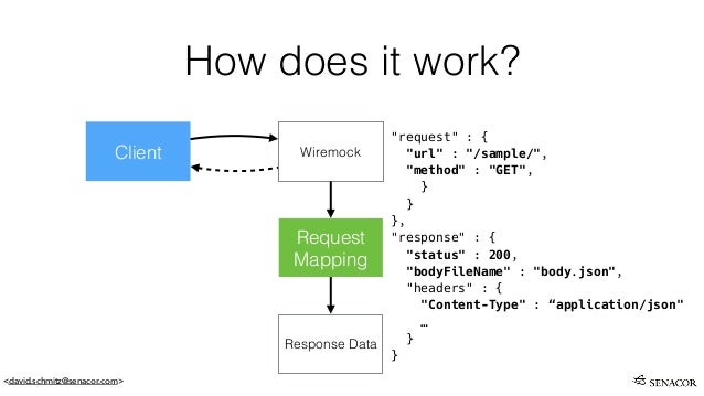 Resilience testing with Wiremock and Spock Resilience testing with Wiremock and Spock
