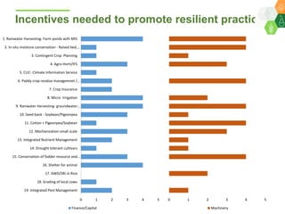 A Unified Approach for Institutionalizing Resilient Agriculture under Drylands