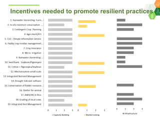 A Unified Approach for Institutionalizing Resilient Agriculture under Drylands